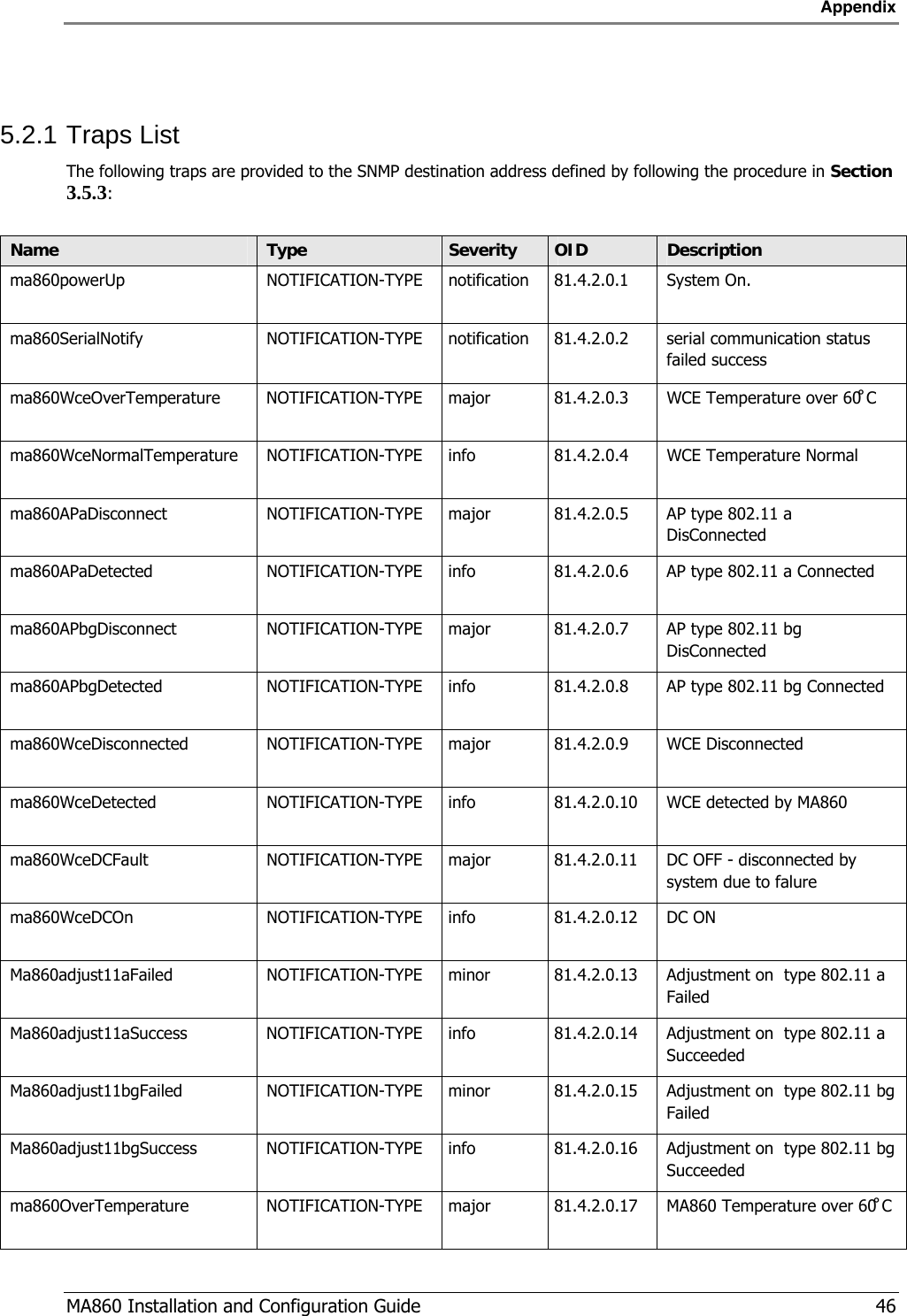 Appendix  MA860 Installation and Configuration Guide   46  5.2.1 Traps List The following traps are provided to the SNMP destination address defined by following the procedure in Section  3.5.3:  Name     Type  Severity  OID  Description ma860powerUp NOTIFICATION-TYPE notification 81.4.2.0.1  System On. ma860SerialNotify  NOTIFICATION-TYPE notification 81.4.2.0.2  serial communication status failed success ma860WceOverTemperature NOTIFICATION-TYPE major  81.4.2.0.3  WCE Temperature over 60̊ C ma860WceNormalTemperature NOTIFICATION-TYPE info  81.4.2.0.4  WCE Temperature Normal ma860APaDisconnect NOTIFICATION-TYPE  major 81.4.2.0.5  AP type 802.11 a DisConnected ma860APaDetected NOTIFICATION-TYPE  info 81.4.2.0.6  AP type 802.11 a Connected ma860APbgDisconnect NOTIFICATION-TYPE  major 81.4.2.0.7  AP type 802.11 bg DisConnected ma860APbgDetected NOTIFICATION-TYPE  info 81.4.2.0.8  AP type 802.11 bg Connected ma860WceDisconnected NOTIFICATION-TYPE  major 81.4.2.0.9  WCE Disconnected  ma860WceDetected NOTIFICATION-TYPE  info 81.4.2.0.10  WCE detected by MA860 ma860WceDCFault NOTIFICATION-TYPE  major 81.4.2.0.11  DC OFF - disconnected by system due to falure ma860WceDCOn NOTIFICATION-TYPE  info 81.4.2.0.12  DC ON Ma860adjust11aFailed NOTIFICATION-TYPE  minor 81.4.2.0.13  Adjustment on  type 802.11 a Failed Ma860adjust11aSuccess NOTIFICATION-TYPE  info 81.4.2.0.14  Adjustment on  type 802.11 a Succeeded Ma860adjust11bgFailed NOTIFICATION-TYPE  minor 81.4.2.0.15  Adjustment on  type 802.11 bg Failed Ma860adjust11bgSuccess NOTIFICATION-TYPE  info 81.4.2.0.16  Adjustment on  type 802.11 bg Succeeded ma860OverTemperature NOTIFICATION-TYPE  major 81.4.2.0.17  MA860 Temperature over 60̊ C 