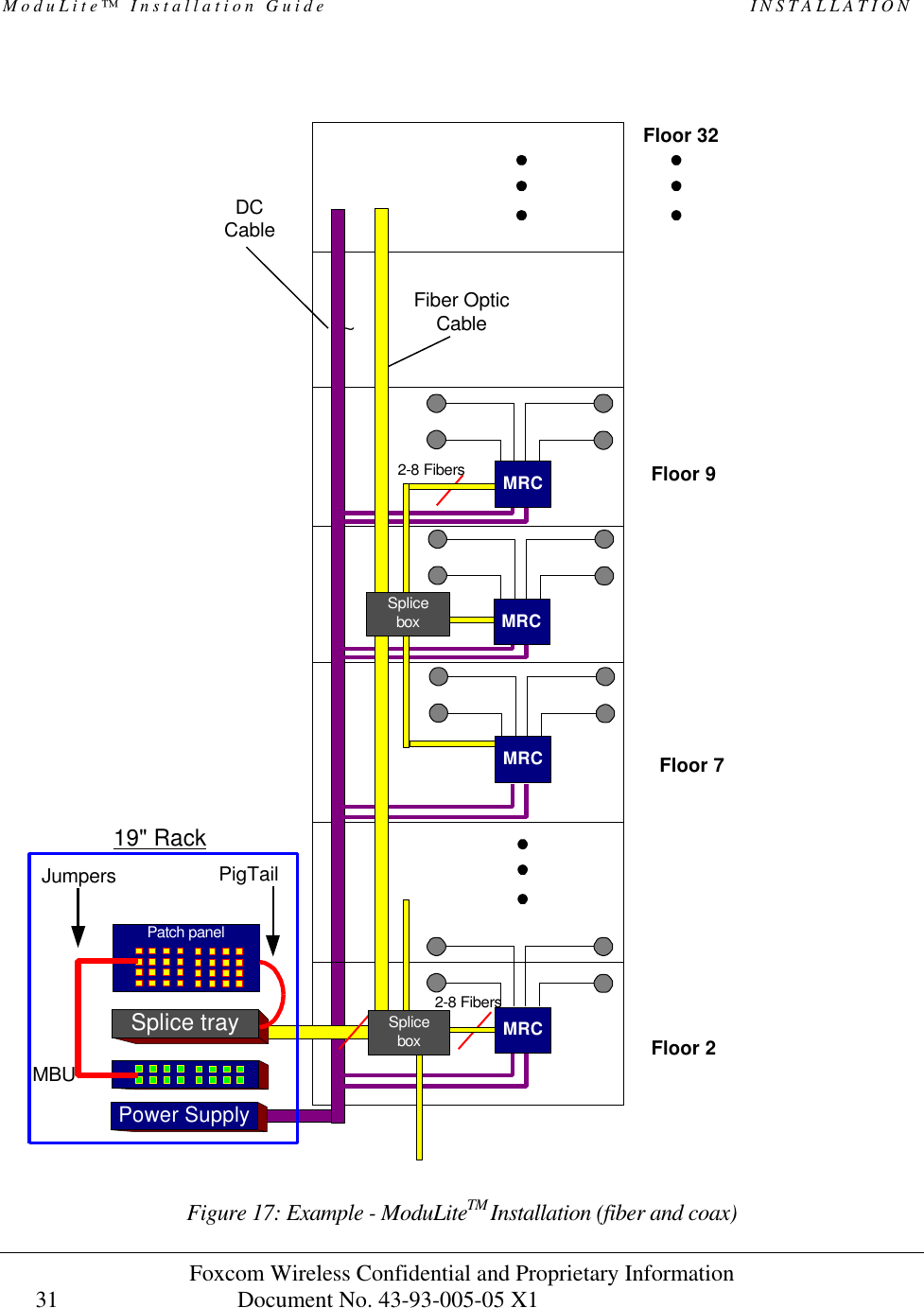ModuLite™ Installation Guide INSTALLATION Foxcom Wireless Confidential and Proprietary Information Document No. 43-93-005-05 X1 31 Figure 17: Example - ModuLiteTM Installation (fiber and coax) ∼ Floor 9Floor 2MRC2-8 FibersFiber OpticCableFloor 72-8 FibersPatch panelSplice trayMBUPigTailJumpersSpliceboxMRCMRCMRC19" RackPower SupplyDCCableSpliceboxFloor 32