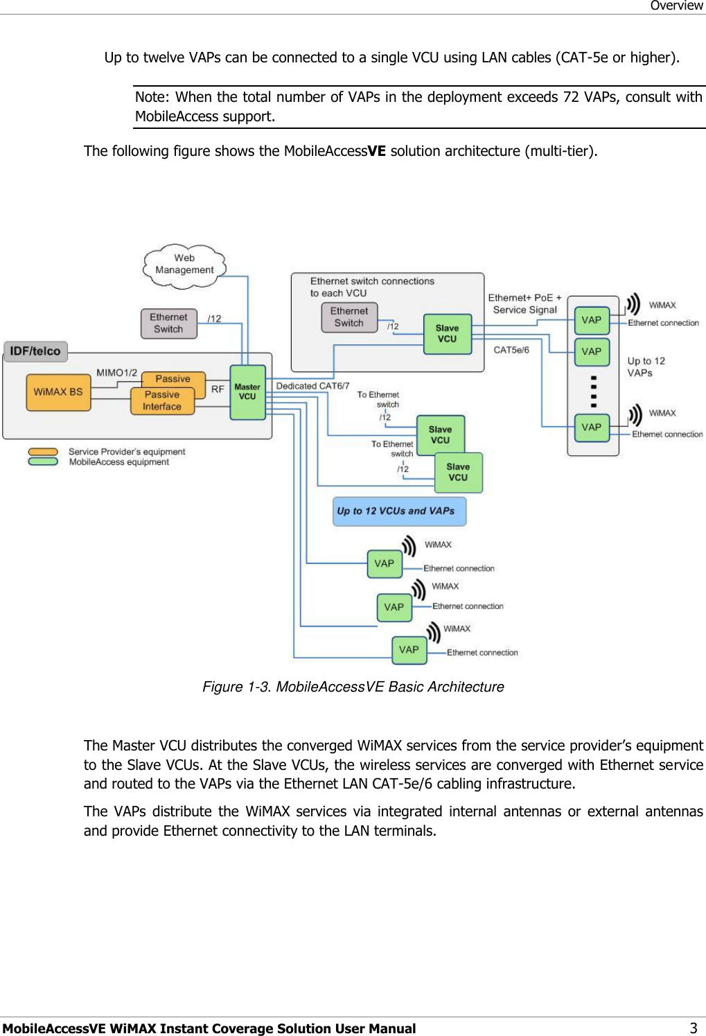 Overview MobileAccessVE WiMAX Instant Coverage Solution User Manual 3 Up to twelve VAPs can be connected to a single VCU using LAN cables (CAT-5e or higher). Note: When the total number of VAPs in the deployment exceeds 72 VAPs, consult with MobileAccess support. The following figure shows the MobileAccessVE solution architecture (multi-tier).    Figure 1-3. MobileAccessVE Basic Architecture  The Master VCU distributes the converged WiMAX services from the service provider‟s equipment to the Slave VCUs. At the Slave VCUs, the wireless services are converged with Ethernet service and routed to the VAPs via the Ethernet LAN CAT-5e/6 cabling infrastructure.   The  VAPs  distribute  the  WiMAX services  via  integrated  internal  antennas  or  external  antennas and provide Ethernet connectivity to the LAN terminals. 