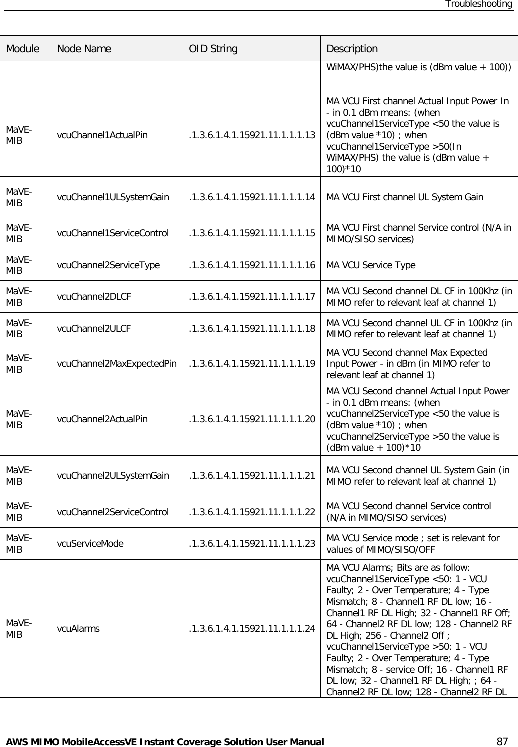 Troubleshooting AWS MIMO MobileAccessVE Instant Coverage Solution User Manual  87 Module Node Name OID String Description WiMAX/PHS)the value is (dBm value + 100)) MaVE-MIB  vcuChannel1ActualPin .1.3.6.1.4.1.15921.11.1.1.1.13 MA VCU First channel Actual Input Power In - in 0.1 dBm means: (when vcuChannel1ServiceType &lt;50 the value is (dBm value *10) ; when vcuChannel1ServiceType &gt;50(In WiMAX/PHS) the value is (dBm value + 100)*10  MaVE-MIB  vcuChannel1ULSystemGain .1.3.6.1.4.1.15921.11.1.1.1.14 MA VCU First channel UL System Gain MaVE-MIB  vcuChannel1ServiceControl .1.3.6.1.4.1.15921.11.1.1.1.15 MA VCU First channel Service control (N/A in MIMO/SISO services) MaVE-MIB  vcuChannel2ServiceType .1.3.6.1.4.1.15921.11.1.1.1.16 MA VCU Service Type MaVE-MIB  vcuChannel2DLCF .1.3.6.1.4.1.15921.11.1.1.1.17 MA VCU Second channel DL CF in 100Khz (in MIMO refer to relevant leaf at channel 1) MaVE-MIB  vcuChannel2ULCF .1.3.6.1.4.1.15921.11.1.1.1.18 MA VCU Second channel UL CF in 100Khz (in MIMO refer to relevant leaf at channel 1) MaVE-MIB  vcuChannel2MaxExpectedPin .1.3.6.1.4.1.15921.11.1.1.1.19 MA VCU Second channel Max Expected Input Power - in dBm (in MIMO refer to relevant leaf at channel 1) MaVE-MIB  vcuChannel2ActualPin .1.3.6.1.4.1.15921.11.1.1.1.20 MA VCU Second channel Actual Input Power - in 0.1 dBm means: (when vcuChannel2ServiceType &lt;50 the value is (dBm value *10) ; when vcuChannel2ServiceType &gt;50 the value is (dBm value + 100)*10  MaVE-MIB  vcuChannel2ULSystemGain .1.3.6.1.4.1.15921.11.1.1.1.21 MA VCU Second channel UL System Gain (in MIMO refer to relevant leaf at channel 1) MaVE-MIB  vcuChannel2ServiceControl .1.3.6.1.4.1.15921.11.1.1.1.22 MA VCU Second channel Service control (N/A in MIMO/SISO services) MaVE-MIB  vcuServiceMode  .1.3.6.1.4.1.15921.11.1.1.1.23 MA VCU Service mode ; set is relevant for values of MIMO/SISO/OFF  MaVE-MIB  vcuAlarms  .1.3.6.1.4.1.15921.11.1.1.1.24 MA VCU Alarms; Bits are as follow: vcuChannel1ServiceType &lt;50: 1 - VCU Faulty; 2 - Over Temperature; 4 - Type Mismatch; 8 - Channel1 RF DL low; 16 - Channel1 RF DL High; 32 - Channel1 RF Off; 64 - Channel2 RF DL low; 128 - Channel2 RF DL High; 256 - Channel2 Off ; vcuChannel1ServiceType &gt;50: 1 - VCU Faulty; 2 - Over Temperature; 4 - Type Mismatch; 8 - service Off; 16 - Channel1 RF DL low; 32 - Channel1 RF DL High; ; 64 - Channel2 RF DL low; 128 - Channel2 RF DL 