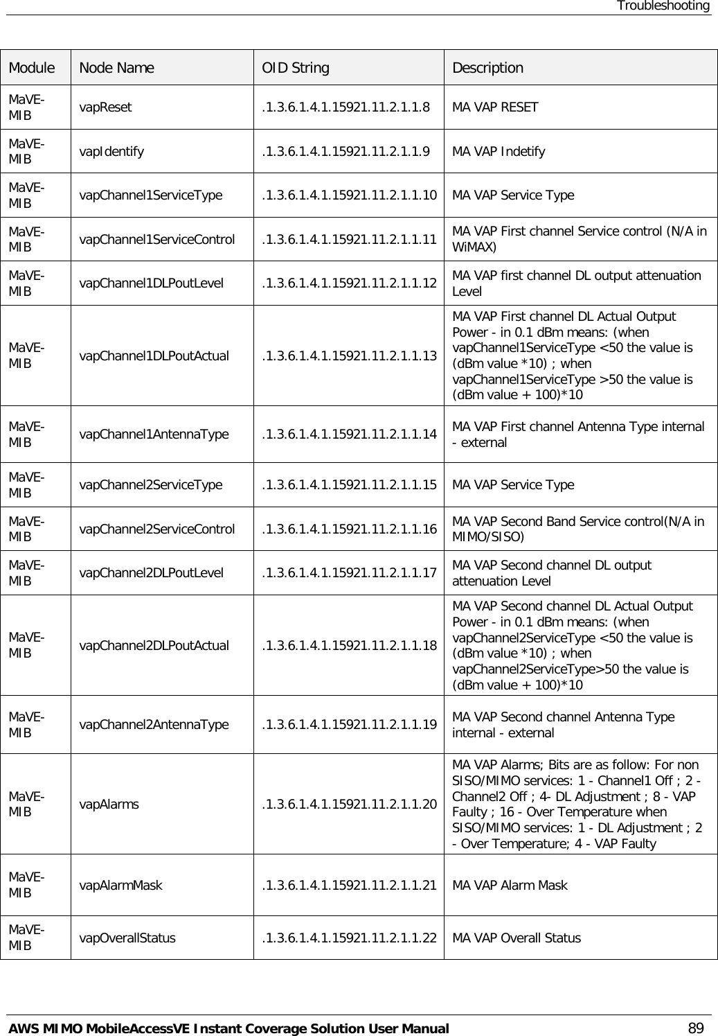 Troubleshooting AWS MIMO MobileAccessVE Instant Coverage Solution User Manual  89 Module Node Name OID String Description MaVE-MIB  vapReset  .1.3.6.1.4.1.15921.11.2.1.1.8 MA VAP RESET MaVE-MIB  vapIdentify .1.3.6.1.4.1.15921.11.2.1.1.9 MA VAP Indetify MaVE-MIB  vapChannel1ServiceType .1.3.6.1.4.1.15921.11.2.1.1.10 MA VAP Service Type MaVE-MIB  vapChannel1ServiceControl .1.3.6.1.4.1.15921.11.2.1.1.11 MA VAP First channel Service control (N/A in WiMAX) MaVE-MIB  vapChannel1DLPoutLevel .1.3.6.1.4.1.15921.11.2.1.1.12 MA VAP first channel DL output attenuation Level MaVE-MIB  vapChannel1DLPoutActual .1.3.6.1.4.1.15921.11.2.1.1.13 MA VAP First channel DL Actual Output Power - in 0.1 dBm means: (when vapChannel1ServiceType &lt;50 the value is (dBm value *10) ; when vapChannel1ServiceType &gt;50 the value is (dBm value + 100)*10  MaVE-MIB  vapChannel1AntennaType .1.3.6.1.4.1.15921.11.2.1.1.14 MA VAP First channel Antenna Type internal - external MaVE-MIB  vapChannel2ServiceType .1.3.6.1.4.1.15921.11.2.1.1.15 MA VAP Service Type MaVE-MIB  vapChannel2ServiceControl .1.3.6.1.4.1.15921.11.2.1.1.16 MA VAP Second Band Service control(N/A in MIMO/SISO) MaVE-MIB  vapChannel2DLPoutLevel .1.3.6.1.4.1.15921.11.2.1.1.17 MA VAP Second channel DL output attenuation Level MaVE-MIB  vapChannel2DLPoutActual .1.3.6.1.4.1.15921.11.2.1.1.18 MA VAP Second channel DL Actual Output Power - in 0.1 dBm means: (when vapChannel2ServiceType &lt;50 the value is (dBm value *10) ; when vapChannel2ServiceType&gt;50 the value is (dBm value + 100)*10  MaVE-MIB  vapChannel2AntennaType .1.3.6.1.4.1.15921.11.2.1.1.19 MA VAP Second channel Antenna Type internal - external MaVE-MIB  vapAlarms  .1.3.6.1.4.1.15921.11.2.1.1.20 MA VAP Alarms; Bits are as follow: For non SISO/MIMO services: 1 - Channel1 Off ; 2 - Channel2 Off ; 4- DL Adjustment ; 8 - VAP Faulty ; 16 - Over Temperature when SISO/MIMO services: 1 - DL Adjustment ; 2 - Over Temperature; 4 - VAP Faulty MaVE-MIB  vapAlarmMask .1.3.6.1.4.1.15921.11.2.1.1.21 MA VAP Alarm Mask MaVE-MIB  vapOverallStatus .1.3.6.1.4.1.15921.11.2.1.1.22 MA VAP Overall Status 