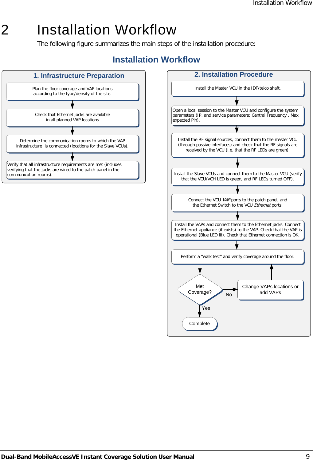 Installation Workflow Dual-Band MobileAccessVE Instant Coverage Solution User Manual 9 2  Installation Workflow The following figure summarizes the main steps of the installation procedure: Verify that all infrastructure requirements are met (includes verifying that the jacks are wired to the patch panel in the communication rooms).Check that Ethernet jacks are available in all planned VAP locations.Plan the floor coverage and VAP locations according to the type/density of the site.Installation WorkflowDetermine the communication rooms to which the VAP infrastructure  is connected (locations for the Slave VCUs).Install the Master VCU in the IDF/telco shaft.   CompleteOpen a local session to the Master VCU and configure the system parameters (IP, and service parameters: Central Frequency , Max expected Pin).Perform a “walk test” and verify coverage around the floor.Change VAPs locations or add VAPsMet Coverage? NoInstall the Slave VCUs and connect them to the Master VCU (verify that the VCU/VCH LED is green, and RF LEDs turned OFF).Install the VAPs and connect them to the Ethernet jacks. Connect the Ethernet appliance (if exists) to the VAP. Check that the VAP is operational (Blue LED lit). Check that Ethernet connection is OK.YesInstall the RF signal sources, connect them to the master VCU (through passive interfaces) and check that the RF signals are received by the VCU (i.e. that the RF LEDs are green). Connect the VCU VAP ports to the patch panel, and the Ethernet Switch to the VCU Ethernet ports.1. Infrastructure Preparation 2. Installation Procedure 
