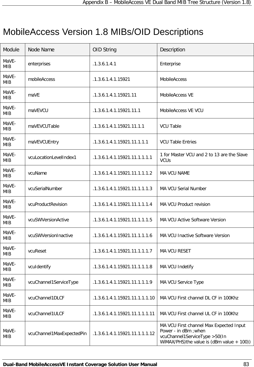Appendix B – MobileAccess VE Dual Band MIB Tree Structure (Version 1.8) Dual-Band MobileAccessVE Instant Coverage Solution User Manual 83 MobileAccess Version 1.8 MIBs/OID Descriptions Module Node Name OID String  Description MaVE-MIB  enterprises .1.3.6.1.4.1 Enterprise MaVE-MIB  mobileAccess .1.3.6.1.4.1.15921 MobileAccess MaVE-MIB  maVE .1.3.6.1.4.1.15921.11 MobileAccess VE MaVE-MIB  maVEVCU .1.3.6.1.4.1.15921.11.1 MobileAccess VE VCU MaVE-MIB  maVEVCUTable .1.3.6.1.4.1.15921.11.1.1 VCU Table MaVE-MIB  maVEVCUEntry .1.3.6.1.4.1.15921.11.1.1.1 VCU Table Entries MaVE-MIB  vcuLocationLevelIndex1 .1.3.6.1.4.1.15921.11.1.1.1.1 1 for Master VCU and 2 to 13 are the Slave VCUs MaVE-MIB  vcuName .1.3.6.1.4.1.15921.11.1.1.1.2 MA VCU NAME MaVE-MIB  vcuSerialNumber .1.3.6.1.4.1.15921.11.1.1.1.3 MA VCU Serial Number MaVE-MIB  vcuProductRevision .1.3.6.1.4.1.15921.11.1.1.1.4 MA VCU Product revision MaVE-MIB  vcuSWVersionActive .1.3.6.1.4.1.15921.11.1.1.1.5 MA VCU Active Software Version  MaVE-MIB  vcuSWVersionInactive .1.3.6.1.4.1.15921.11.1.1.1.6 MA VCU Inactive Software Version  MaVE-MIB  vcuReset .1.3.6.1.4.1.15921.11.1.1.1.7 MA VCU RESET MaVE-MIB  vcuIdentify .1.3.6.1.4.1.15921.11.1.1.1.8 MA VCU Indetify MaVE-MIB  vcuChannel1ServiceType .1.3.6.1.4.1.15921.11.1.1.1.9 MA VCU Service Type MaVE-MIB  vcuChannel1DLCF .1.3.6.1.4.1.15921.11.1.1.1.10 MA VCU First channel DL CF in 100Khz MaVE-MIB  vcuChannel1ULCF .1.3.6.1.4.1.15921.11.1.1.1.11 MA VCU First channel UL CF in 100Khz MaVE-MIB  vcuChannel1MaxExpectedPin .1.3.6.1.4.1.15921.11.1.1.1.12 MA VCU First channel Max Expected Input Power - in dBm ;when vcuChannel1ServiceType &gt;50(In WiMAX/PHS)the value is (dBm value + 100)) 