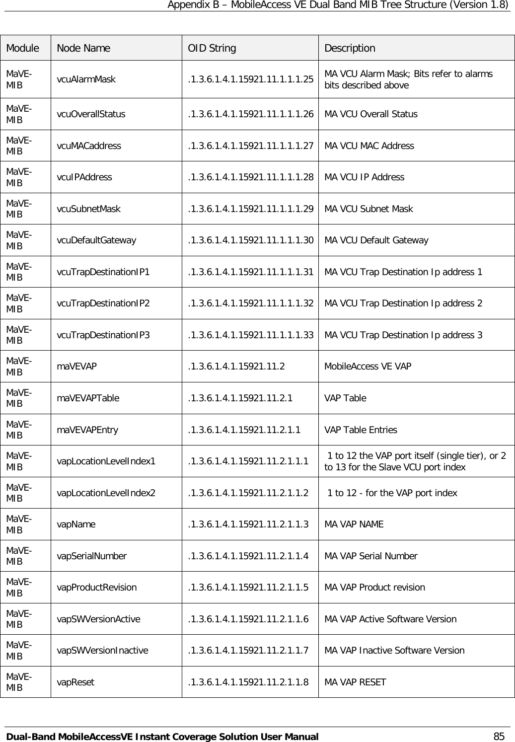 Appendix B – MobileAccess VE Dual Band MIB Tree Structure (Version 1.8) Dual-Band MobileAccessVE Instant Coverage Solution User Manual 85 Module Node Name OID String  Description MaVE-MIB  vcuAlarmMask .1.3.6.1.4.1.15921.11.1.1.1.25 MA VCU Alarm Mask; Bits refer to alarms bits described above MaVE-MIB  vcuOverallStatus .1.3.6.1.4.1.15921.11.1.1.1.26 MA VCU Overall Status MaVE-MIB  vcuMACaddress .1.3.6.1.4.1.15921.11.1.1.1.27 MA VCU MAC Address MaVE-MIB  vcuIPAddress .1.3.6.1.4.1.15921.11.1.1.1.28 MA VCU IP Address MaVE-MIB  vcuSubnetMask .1.3.6.1.4.1.15921.11.1.1.1.29 MA VCU Subnet Mask  MaVE-MIB  vcuDefaultGateway .1.3.6.1.4.1.15921.11.1.1.1.30 MA VCU Default Gateway  MaVE-MIB  vcuTrapDestinationIP1 .1.3.6.1.4.1.15921.11.1.1.1.31 MA VCU Trap Destination Ip address 1  MaVE-MIB  vcuTrapDestinationIP2 .1.3.6.1.4.1.15921.11.1.1.1.32 MA VCU Trap Destination Ip address 2  MaVE-MIB  vcuTrapDestinationIP3 .1.3.6.1.4.1.15921.11.1.1.1.33 MA VCU Trap Destination Ip address 3  MaVE-MIB  maVEVAP  .1.3.6.1.4.1.15921.11.2 MobileAccess VE VAP MaVE-MIB  maVEVAPTable .1.3.6.1.4.1.15921.11.2.1 VAP Table MaVE-MIB  maVEVAPEntry .1.3.6.1.4.1.15921.11.2.1.1 VAP Table Entries MaVE-MIB  vapLocationLevelIndex1 .1.3.6.1.4.1.15921.11.2.1.1.1  1 to 12 the VAP port itself (single tier), or 2 to 13 for the Slave VCU port index MaVE-MIB  vapLocationLevelIndex2 .1.3.6.1.4.1.15921.11.2.1.1.2   1 to 12 - for the VAP port index MaVE-MIB  vapName .1.3.6.1.4.1.15921.11.2.1.1.3 MA VAP NAME MaVE-MIB  vapSerialNumber .1.3.6.1.4.1.15921.11.2.1.1.4 MA VAP Serial Number MaVE-MIB  vapProductRevision .1.3.6.1.4.1.15921.11.2.1.1.5 MA VAP Product revision MaVE-MIB  vapSWVersionActive .1.3.6.1.4.1.15921.11.2.1.1.6 MA VAP Active Software Version  MaVE-MIB  vapSWVersionInactive .1.3.6.1.4.1.15921.11.2.1.1.7 MA VAP Inactive Software Version  MaVE-MIB  vapReset .1.3.6.1.4.1.15921.11.2.1.1.8 MA VAP RESET 