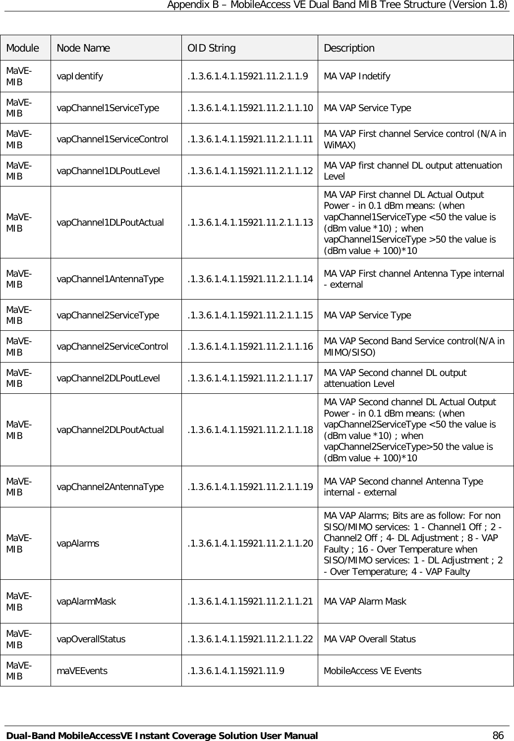 Appendix B – MobileAccess VE Dual Band MIB Tree Structure (Version 1.8) Dual-Band MobileAccessVE Instant Coverage Solution User Manual 86 Module Node Name OID String  Description MaVE-MIB  vapIdentify .1.3.6.1.4.1.15921.11.2.1.1.9 MA VAP Indetify MaVE-MIB  vapChannel1ServiceType .1.3.6.1.4.1.15921.11.2.1.1.10 MA VAP Service Type MaVE-MIB  vapChannel1ServiceControl .1.3.6.1.4.1.15921.11.2.1.1.11 MA VAP First channel Service control (N/A in WiMAX) MaVE-MIB  vapChannel1DLPoutLevel .1.3.6.1.4.1.15921.11.2.1.1.12 MA VAP first channel DL output attenuation Level MaVE-MIB  vapChannel1DLPoutActual .1.3.6.1.4.1.15921.11.2.1.1.13 MA VAP First channel DL Actual Output Power - in 0.1 dBm means: (when vapChannel1ServiceType &lt;50 the value is (dBm value *10) ; when vapChannel1ServiceType &gt;50 the value is (dBm value + 100)*10  MaVE-MIB  vapChannel1AntennaType .1.3.6.1.4.1.15921.11.2.1.1.14 MA VAP First channel Antenna Type internal - external MaVE-MIB  vapChannel2ServiceType .1.3.6.1.4.1.15921.11.2.1.1.15 MA VAP Service Type MaVE-MIB  vapChannel2ServiceControl .1.3.6.1.4.1.15921.11.2.1.1.16 MA VAP Second Band Service control(N/A in MIMO/SISO) MaVE-MIB  vapChannel2DLPoutLevel .1.3.6.1.4.1.15921.11.2.1.1.17 MA VAP Second channel DL output attenuation Level MaVE-MIB  vapChannel2DLPoutActual .1.3.6.1.4.1.15921.11.2.1.1.18 MA VAP Second channel DL Actual Output Power - in 0.1 dBm means: (when vapChannel2ServiceType &lt;50 the value is (dBm value *10) ; when vapChannel2ServiceType&gt;50 the value is (dBm value + 100)*10  MaVE-MIB  vapChannel2AntennaType .1.3.6.1.4.1.15921.11.2.1.1.19 MA VAP Second channel Antenna Type internal - external MaVE-MIB  vapAlarms .1.3.6.1.4.1.15921.11.2.1.1.20 MA VAP Alarms; Bits are as follow: For non SISO/MIMO services: 1 - Channel1 Off ; 2 - Channel2 Off ; 4- DL Adjustment ; 8 - VAP Faulty ; 16 - Over Temperature when SISO/MIMO services: 1 - DL Adjustment ; 2 - Over Temperature; 4 - VAP Faulty MaVE-MIB  vapAlarmMask .1.3.6.1.4.1.15921.11.2.1.1.21 MA VAP Alarm Mask MaVE-MIB  vapOverallStatus .1.3.6.1.4.1.15921.11.2.1.1.22 MA VAP Overall Status MaVE-MIB  maVEEvents .1.3.6.1.4.1.15921.11.9 MobileAccess VE Events 
