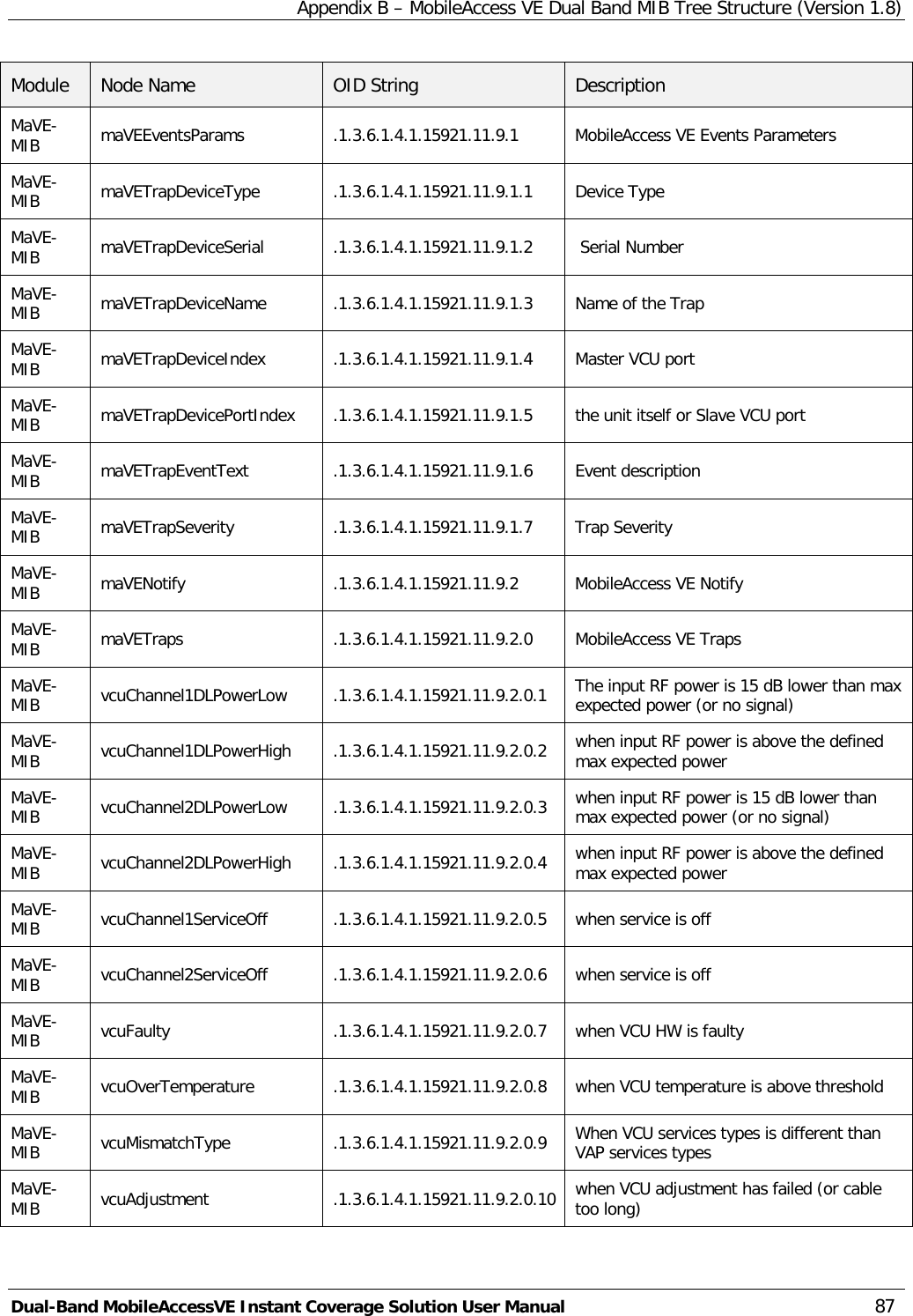 Appendix B – MobileAccess VE Dual Band MIB Tree Structure (Version 1.8) Dual-Band MobileAccessVE Instant Coverage Solution User Manual 87 Module Node Name OID String  Description MaVE-MIB  maVEEventsParams .1.3.6.1.4.1.15921.11.9.1 MobileAccess VE Events Parameters MaVE-MIB  maVETrapDeviceType .1.3.6.1.4.1.15921.11.9.1.1 Device Type  MaVE-MIB  maVETrapDeviceSerial .1.3.6.1.4.1.15921.11.9.1.2   Serial Number  MaVE-MIB  maVETrapDeviceName .1.3.6.1.4.1.15921.11.9.1.3 Name of the Trap  MaVE-MIB  maVETrapDeviceIndex .1.3.6.1.4.1.15921.11.9.1.4 Master VCU port MaVE-MIB  maVETrapDevicePortIndex .1.3.6.1.4.1.15921.11.9.1.5 the unit itself or Slave VCU port  MaVE-MIB  maVETrapEventText .1.3.6.1.4.1.15921.11.9.1.6 Event description MaVE-MIB  maVETrapSeverity .1.3.6.1.4.1.15921.11.9.1.7 Trap Severity  MaVE-MIB  maVENotify .1.3.6.1.4.1.15921.11.9.2 MobileAccess VE Notify MaVE-MIB  maVETraps .1.3.6.1.4.1.15921.11.9.2.0 MobileAccess VE Traps MaVE-MIB  vcuChannel1DLPowerLow .1.3.6.1.4.1.15921.11.9.2.0.1 The input RF power is 15 dB lower than max expected power (or no signal)  MaVE-MIB  vcuChannel1DLPowerHigh .1.3.6.1.4.1.15921.11.9.2.0.2 when input RF power is above the defined max expected power  MaVE-MIB  vcuChannel2DLPowerLow .1.3.6.1.4.1.15921.11.9.2.0.3 when input RF power is 15 dB lower than max expected power (or no signal)  MaVE-MIB  vcuChannel2DLPowerHigh .1.3.6.1.4.1.15921.11.9.2.0.4 when input RF power is above the defined max expected power  MaVE-MIB  vcuChannel1ServiceOff .1.3.6.1.4.1.15921.11.9.2.0.5 when service is off  MaVE-MIB  vcuChannel2ServiceOff .1.3.6.1.4.1.15921.11.9.2.0.6 when service is off  MaVE-MIB  vcuFaulty .1.3.6.1.4.1.15921.11.9.2.0.7 when VCU HW is faulty  MaVE-MIB  vcuOverTemperature .1.3.6.1.4.1.15921.11.9.2.0.8 when VCU temperature is above threshold  MaVE-MIB  vcuMismatchType .1.3.6.1.4.1.15921.11.9.2.0.9 When VCU services types is different than VAP services types  MaVE-MIB  vcuAdjustment .1.3.6.1.4.1.15921.11.9.2.0.10 when VCU adjustment has failed (or cable too long)  