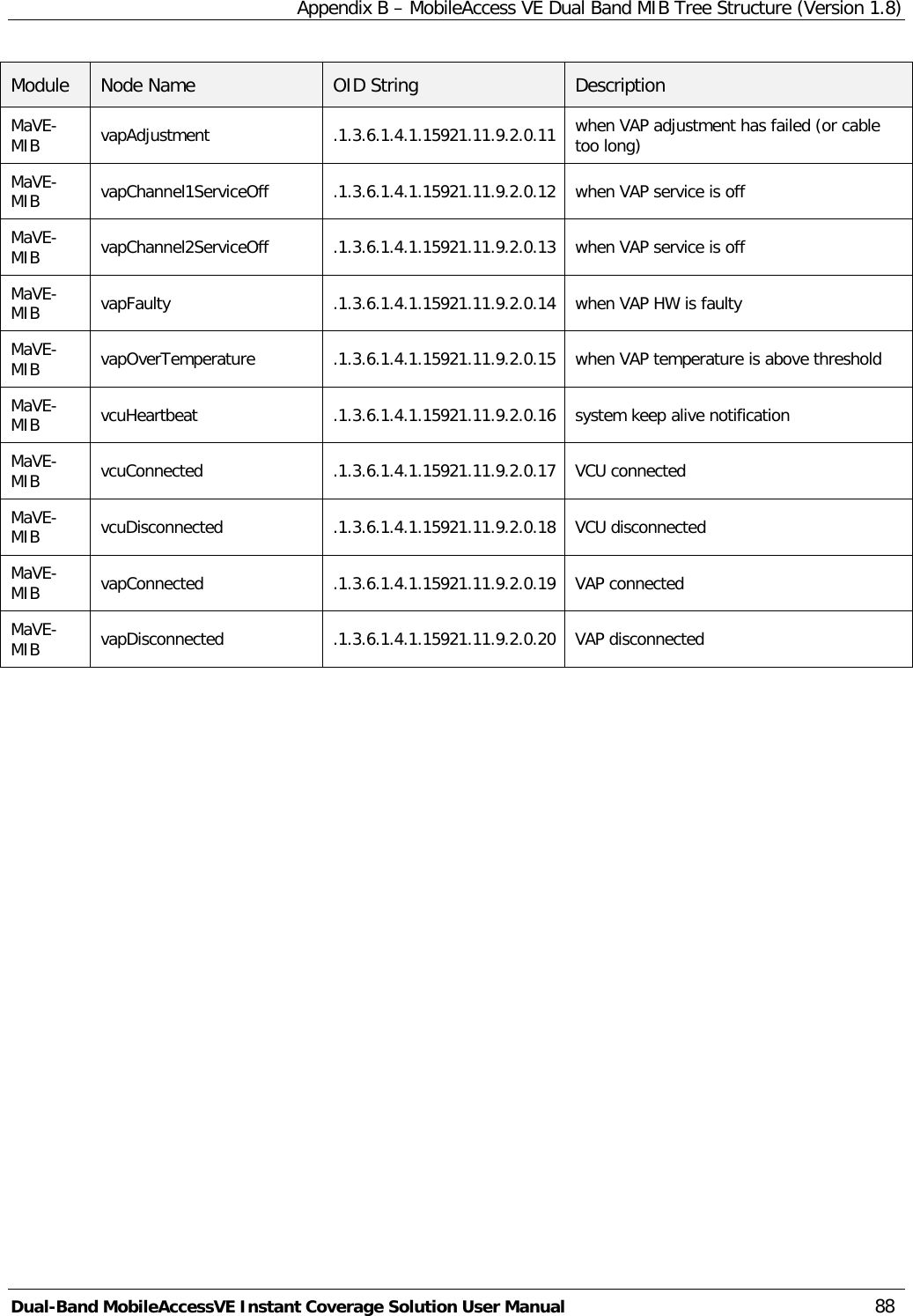 Appendix B – MobileAccess VE Dual Band MIB Tree Structure (Version 1.8) Dual-Band MobileAccessVE Instant Coverage Solution User Manual 88 Module Node Name OID String  Description MaVE-MIB  vapAdjustment .1.3.6.1.4.1.15921.11.9.2.0.11 when VAP adjustment has failed (or cable too long)  MaVE-MIB  vapChannel1ServiceOff .1.3.6.1.4.1.15921.11.9.2.0.12 when VAP service is off  MaVE-MIB  vapChannel2ServiceOff .1.3.6.1.4.1.15921.11.9.2.0.13 when VAP service is off  MaVE-MIB  vapFaulty .1.3.6.1.4.1.15921.11.9.2.0.14 when VAP HW is faulty  MaVE-MIB  vapOverTemperature .1.3.6.1.4.1.15921.11.9.2.0.15 when VAP temperature is above threshold  MaVE-MIB  vcuHeartbeat .1.3.6.1.4.1.15921.11.9.2.0.16 system keep alive notification  MaVE-MIB  vcuConnected .1.3.6.1.4.1.15921.11.9.2.0.17 VCU connected  MaVE-MIB  vcuDisconnected .1.3.6.1.4.1.15921.11.9.2.0.18 VCU disconnected  MaVE-MIB  vapConnected .1.3.6.1.4.1.15921.11.9.2.0.19 VAP connected  MaVE-MIB  vapDisconnected .1.3.6.1.4.1.15921.11.9.2.0.20 VAP disconnected    