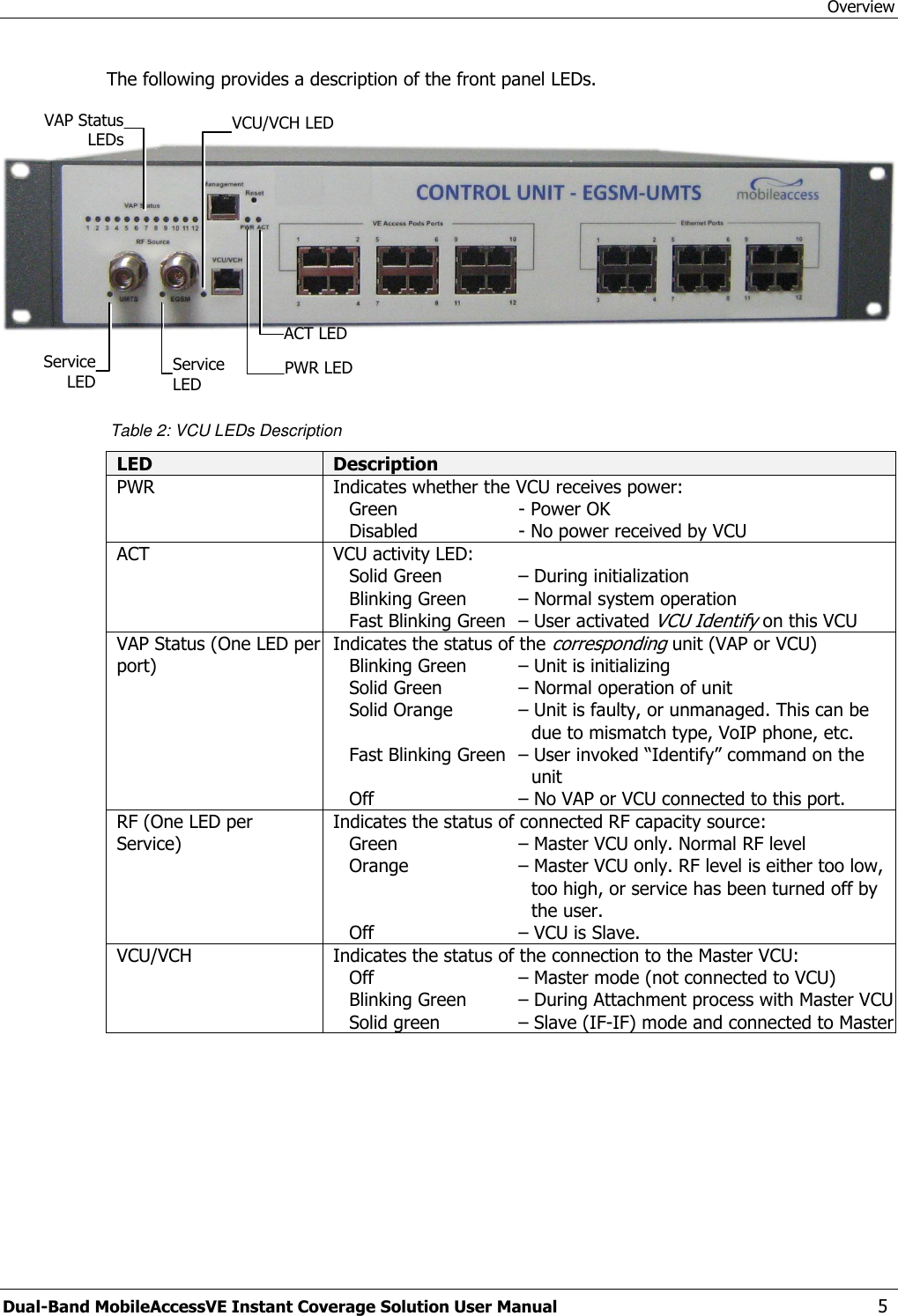 Overview Dual-Band MobileAccessVE Instant Coverage Solution User Manual  5 The following provides a description of the front panel LEDs.     Table 2: VCU LEDs Description LED Description PWR Indicates whether the VCU receives power: Green   - Power OK  Disabled   - No power received by VCU ACT VCU activity LED: Solid Green   – During initialization  Blinking Green   – Normal system operation Fast Blinking Green  – User activated VCU Identify on this VCU VAP Status (One LED per port) Indicates the status of the corresponding unit (VAP or VCU) Blinking Green   – Unit is initializing Solid Green   – Normal operation of unit Solid Orange   – Unit is faulty, or unmanaged. This can be due to mismatch type, VoIP phone, etc. Fast Blinking Green  – User invoked “Identify” command on the unit Off   – No VAP or VCU connected to this port. RF (One LED per Service) Indicates the status of connected RF capacity source:  Green   – Master VCU only. Normal RF level  Orange     – Master VCU only. RF level is either too low, too high, or service has been turned off by the user.  Off   – VCU is Slave. VCU/VCH Indicates the status of the connection to the Master VCU:  Off   – Master mode (not connected to VCU) Blinking Green   – During Attachment process with Master VCU Solid green   – Slave (IF-IF) mode and connected to Master  PWR LED   ACT LED   VAP Status LEDs   VCU/VCH LED   Service LED   Service LED   