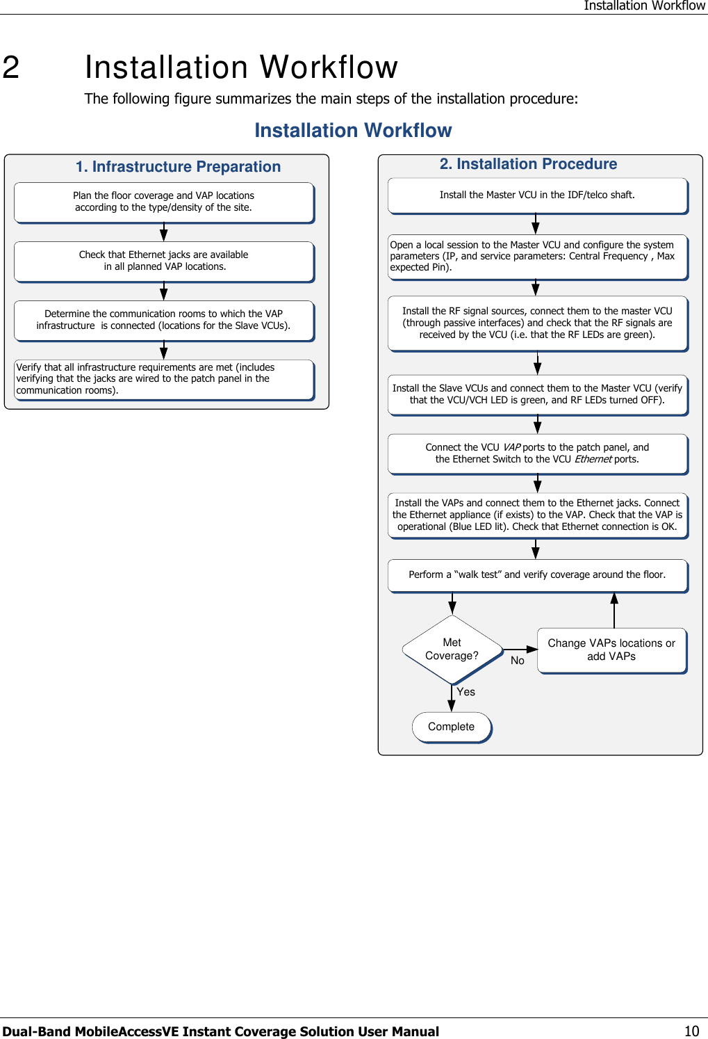 Installation Workflow Dual-Band MobileAccessVE Instant Coverage Solution User Manual  10 2   Installation Workflow The following figure summarizes the main steps of the installation procedure: Verify that all infrastructure requirements are met (includes verifying that the jacks are wired to the patch panel in the communication rooms).Check that Ethernet jacks are available in all planned VAP locations.Plan the floor coverage and VAP locations according to the type/density of the site.Installation WorkflowDetermine the communication rooms to which the VAP infrastructure  is connected (locations for the Slave VCUs).Install the Master VCU in the IDF/telco shaft.   CompleteOpen a local session to the Master VCU and configure the system parameters (IP, and service parameters: Central Frequency , Max expected Pin).Perform a “walk test” and verify coverage around the floor.Change VAPs locations or add VAPsMet Coverage? NoInstall the Slave VCUs and connect them to the Master VCU (verify that the VCU/VCH LED is green, and RF LEDs turned OFF).Install the VAPs and connect them to the Ethernet jacks. Connect the Ethernet appliance (if exists) to the VAP. Check that the VAP is operational (Blue LED lit). Check that Ethernet connection is OK.YesInstall the RF signal sources, connect them to the master VCU (through passive interfaces) and check that the RF signals are received by the VCU (i.e. that the RF LEDs are green). Connect the VCU VAP ports to the patch panel, and the Ethernet Switch to the VCU Ethernet ports.1. Infrastructure Preparation 2. Installation Procedure 