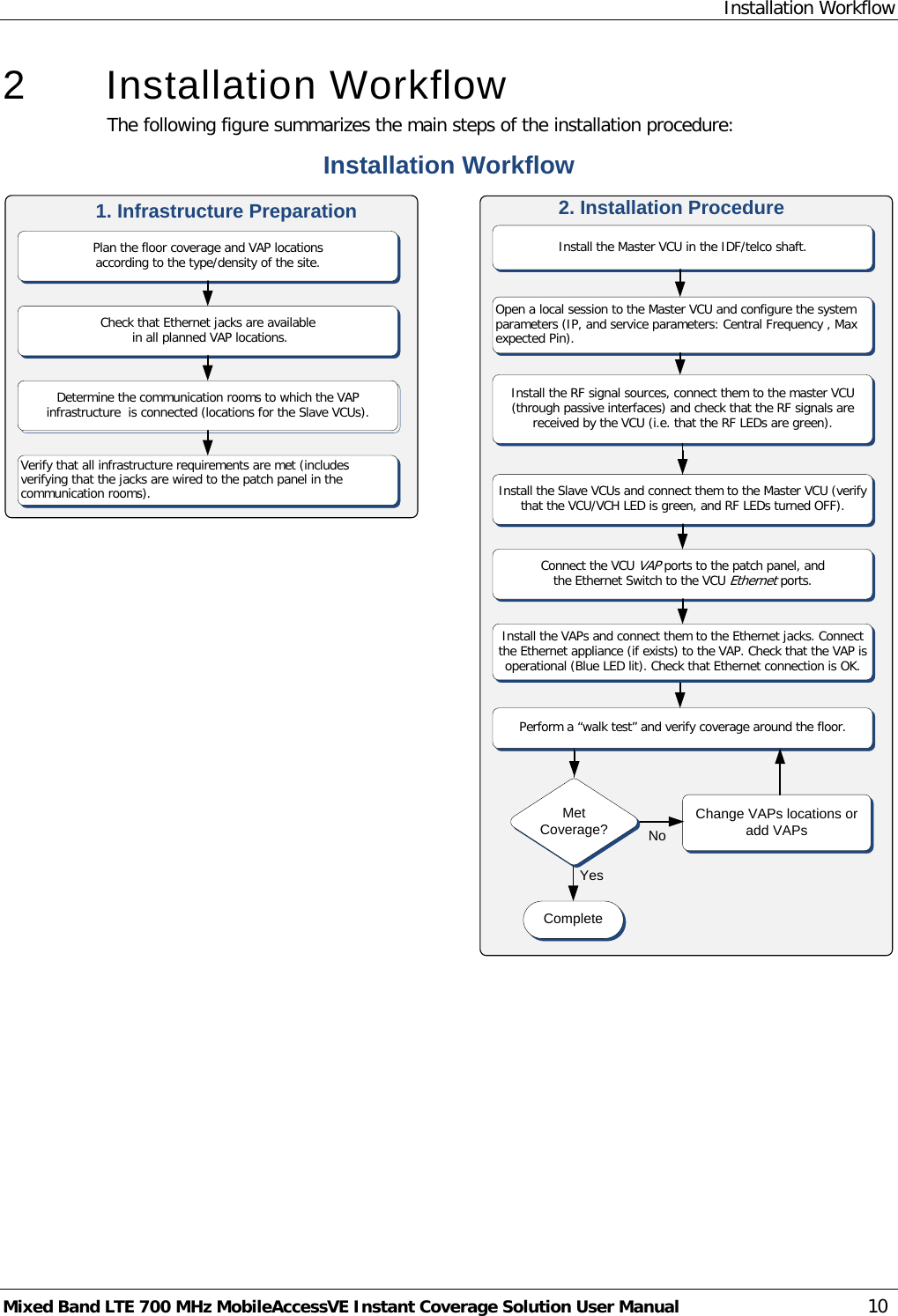 Installation Workflow Mixed Band LTE 700 MHz MobileAccessVE Instant Coverage Solution User Manual  10 2  Installation Workflow The following figure summarizes the main steps of the installation procedure: Verify that all infrastructure requirements are met (includes verifying that the jacks are wired to the patch panel in the communication rooms).Check that Ethernet jacks are available in all planned VAP locations.Plan the floor coverage and VAP locations according to the type/density of the site.Installation WorkflowDetermine the communication rooms to which the VAP infrastructure  is connected (locations for the Slave VCUs).Install the Master VCU in the IDF/telco shaft.   CompleteOpen a local session to the Master VCU and configure the system parameters (IP, and service parameters: Central Frequency , Max expected Pin).Perform a “walk test” and verify coverage around the floor.Change VAPs locations or add VAPsMet Coverage? NoInstall the Slave VCUs and connect them to the Master VCU (verify that the VCU/VCH LED is green, and RF LEDs turned OFF).Install the VAPs and connect them to the Ethernet jacks. Connect the Ethernet appliance (if exists) to the VAP. Check that the VAP is operational (Blue LED lit). Check that Ethernet connection is OK.YesInstall the RF signal sources, connect them to the master VCU (through passive interfaces) and check that the RF signals are received by the VCU (i.e. that the RF LEDs are green). Connect the VCU VAP ports to the patch panel, and the Ethernet Switch to the VCU Ethernet ports.1. Infrastructure Preparation 2. Installation Procedure 