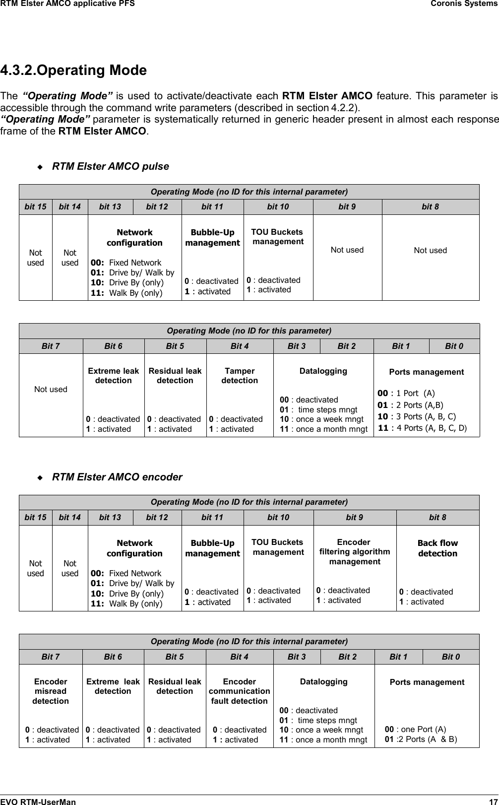 RTM Elster AMCO applicative PFS Coronis Systems4.3.2.Operating ModeThe  “Operating Mode” is used to activate/deactivate each  RTM Elster AMCO feature. This parameter isaccessible through the command write parameters (described in section 4.2.2).“Operating Mode” parameter is systematically returned in generic header present in almost each responseframe of the RTM Elster AMCO.RTM Elster AMCO pulseOperating Mode (no ID for this internal parameter)bit 15 bit 14 bit 13 bit 12 bit 11 bit 10 bit 9 bit 8NotusedNotusedNetworkconfiguration00:  Fixed Network01:  Drive by/ Walk by10:  Drive By (only)11:  Walk By (only)Bubble-Upmanagement0 : deactivated1 : activatedTOU Buckets management0 : deactivated1 : activatedNot used Not usedOperating Mode (no ID for this parameter)Bit 7 Bit 6 Bit 5 Bit 4 Bit 3 Bit 2 Bit 1 Bit 0Not usedExtreme leakdetection0 : deactivated1 : activatedResidual leakdetection0 : deactivated1 : activatedTamperdetection0 : deactivated1 : activatedDatalogging00 : deactivated01 :  time steps mngt10 : once a week mngt11 : once a month mngtPorts management00 : 1 Port  (A)01 : 2 Ports (A,B)10 : 3 Ports (A, B, C)11 : 4 Ports (A, B, C, D)RTM Elster AMCO encoderOperating Mode (no ID for this internal parameter)bit 15 bit 14 bit 13 bit 12 bit 11 bit 10 bit 9 bit 8NotusedNotusedNetworkconfiguration00:  Fixed Network01:  Drive by/ Walk by10:  Drive By (only)11:  Walk By (only)Bubble-Upmanagement0 : deactivated1 : activatedTOU Buckets management0 : deactivated1 : activatedEncoder filtering algorithmmanagement0 : deactivated1 : activatedBack flowdetection0 : deactivated1 : activatedOperating Mode (no ID for this internal parameter)Bit 7 Bit 6 Bit 5 Bit 4 Bit 3 Bit 2 Bit 1 Bit 0Encodermisreaddetection0 : deactivated1 : activatedExtreme  leakdetection0 : deactivated1 : activatedResidual leakdetection0 : deactivated1 : activatedEncodercommunicationfault detection0 : deactivated1 : activatedDatalogging00 : deactivated01 :  time steps mngt10 : once a week mngt11 : once a month mngtPorts management00 : one Port (A) 01 :2 Ports (A  &amp; B)EVO RTM-UserMan 17