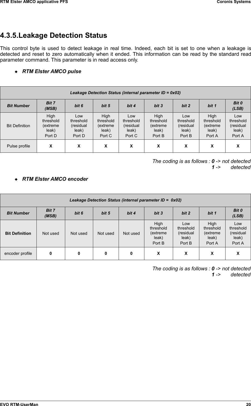 RTM Elster AMCO applicative PFS Coronis Systems4.3.5.Leakage Detection StatusThis control byte is used to detect leakage in real time. Indeed, each bit is set to one when a leakage isdetected and reset to zero automatically when it ended. This information can be read by the standard readparameter command. This parameter is in read access only.RTM Elster AMCO pulseLeakage Detection Status (internal parameter ID = 0x02)Bit Number Bit 7(MSB) bit 6 bit 5 bit 4 bit 3 bit 2 bit 1 Bit 0(LSB)Bit DefinitionHighthreshold(extremeleak)Port DLowthreshold(residualleak)Port DHighthreshold(extremeleak)Port CLowthreshold(residualleak)Port CHighthreshold(extremeleak)Port BLowthreshold(residualleak)Port BHighthreshold(extremeleak)Port ALowthreshold(residualleak)Port APulse profile X X X X X X X XThe coding is as follows : 0 -&gt; not detected  1 -&gt;       detectedRTM Elster AMCO encoderLeakage Detection Status (internal parameter ID =  0x02)Bit Number Bit 7(MSB) bit 6 bit 5 bit 4 bit 3 bit 2 bit 1 Bit 0(LSB)Bit Definition Not used Not used Not used Not usedHighthreshold(extremeleak)Port BLowthreshold(residualleak)Port BHighthreshold(extremeleak)Port ALowthreshold(residualleak)Port Aencoder profile 0 0 0 0 X X X XThe coding is as follows : 0 -&gt; not detected1 -&gt;       detectedEVO RTM-UserMan 20