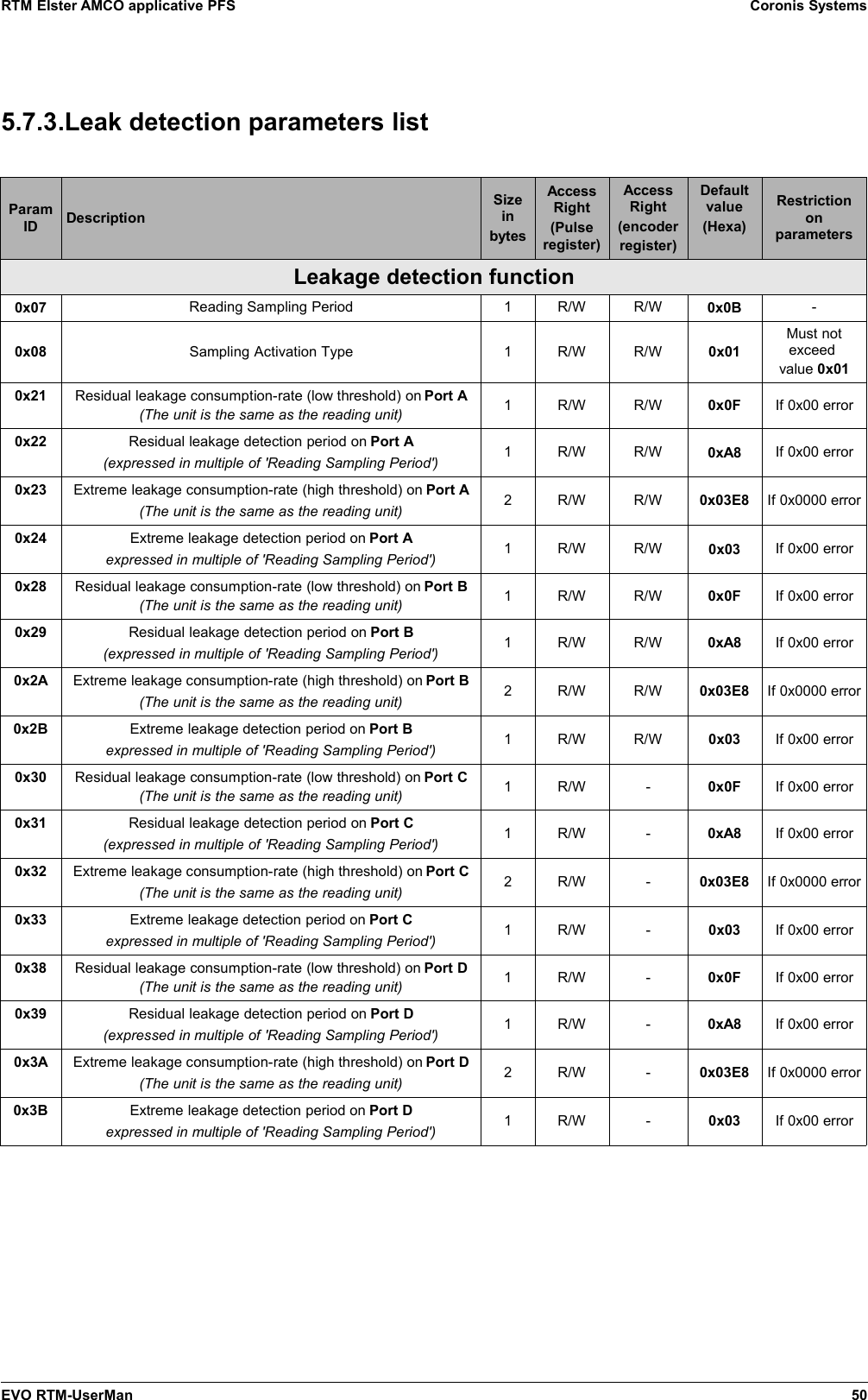 RTM Elster AMCO applicative PFS Coronis Systems5.7.3.Leak detection parameters listParamID DescriptionSizeinbytesAccessRight(Pulseregister)AccessRight(encoderregister)Defaultvalue(Hexa)RestrictiononparametersLeakage detection function0x07 Reading Sampling Period 1 R/W R/W 0x0B -0x08 Sampling Activation Type 1 R/W R/W 0x01Must notexceed value 0x010x21 Residual leakage consumption-rate (low threshold) on Port A(The unit is the same as the reading unit) 1 R/W R/W 0x0F If 0x00 error0x22 Residual leakage detection period on Port A(expressed in multiple of &apos;Reading Sampling Period&apos;) 1 R/W R/W 0xA8 If 0x00 error0x23 Extreme leakage consumption-rate (high threshold) on Port A(The unit is the same as the reading unit) 2 R/W R/W 0x03E8 If 0x0000 error0x24 Extreme leakage detection period on Port Aexpressed in multiple of &apos;Reading Sampling Period&apos;) 1 R/W R/W 0x03 If 0x00 error0x28 Residual leakage consumption-rate (low threshold) on Port B(The unit is the same as the reading unit) 1 R/W R/W 0x0F If 0x00 error0x29 Residual leakage detection period on Port B(expressed in multiple of &apos;Reading Sampling Period&apos;) 1 R/W R/W 0xA8 If 0x00 error0x2A Extreme leakage consumption-rate (high threshold) on Port B(The unit is the same as the reading unit) 2 R/W R/W 0x03E8 If 0x0000 error0x2B Extreme leakage detection period on Port Bexpressed in multiple of &apos;Reading Sampling Period&apos;) 1 R/W R/W 0x03 If 0x00 error0x30 Residual leakage consumption-rate (low threshold) on Port C(The unit is the same as the reading unit) 1 R/W - 0x0F If 0x00 error0x31 Residual leakage detection period on Port C(expressed in multiple of &apos;Reading Sampling Period&apos;) 1 R/W - 0xA8 If 0x00 error0x32 Extreme leakage consumption-rate (high threshold) on Port C(The unit is the same as the reading unit) 2 R/W - 0x03E8 If 0x0000 error0x33 Extreme leakage detection period on Port Cexpressed in multiple of &apos;Reading Sampling Period&apos;) 1 R/W - 0x03 If 0x00 error0x38 Residual leakage consumption-rate (low threshold) on Port D(The unit is the same as the reading unit) 1 R/W - 0x0F If 0x00 error0x39 Residual leakage detection period on Port D(expressed in multiple of &apos;Reading Sampling Period&apos;) 1 R/W - 0xA8 If 0x00 error0x3A Extreme leakage consumption-rate (high threshold) on Port D(The unit is the same as the reading unit) 2 R/W - 0x03E8 If 0x0000 error0x3B Extreme leakage detection period on Port Dexpressed in multiple of &apos;Reading Sampling Period&apos;) 1 R/W - 0x03 If 0x00 errorEVO RTM-UserMan 50