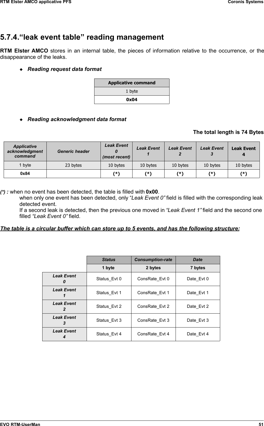 RTM Elster AMCO applicative PFS Coronis Systems5.7.4.“leak event table” reading managementRTM Elster AMCO stores in an internal table, the pieces of information relative to the occurrence, or thedisappearance of the leaks.Reading request data formatApplicative command1 byte0x04Reading acknowledgment data formatThe total length is 74 BytesApplicativeacknowledgmentcommandGeneric headerLeak Event0(most recent)Leak Event1Leak Event2Leak Event3Leak Event41 byte 23 bytes 10 bytes 10 bytes 10 bytes 10 bytes 10 bytes0x84 (*) (*) (*) (*) (*)(*) : when no event has been detected, the table is filled with 0x00.when only one event has been detected, only “Leak Event 0” field is filled with the corresponding leakdetected event.If a second leak is detected, then the previous one moved in “Leak Event 1” field and the second one filled “Leak Event 0” field.The table is a circular buffer which can store up to 5 events, and has the following structure:Status Consumption-rate Date1 byte  2 bytes 7 bytesLeak Event0Status_Evt 0 ConsRate_Evt 0 Date_Evt 0Leak Event1Status_Evt 1 ConsRate_Evt 1 Date_Evt 1Leak Event2Status_Evt 2 ConsRate_Evt 2 Date_Evt 2Leak Event3Status_Evt 3 ConsRate_Evt 3 Date_Evt 3Leak Event4Status_Evt 4 ConsRate_Evt 4 Date_Evt 4EVO RTM-UserMan 51