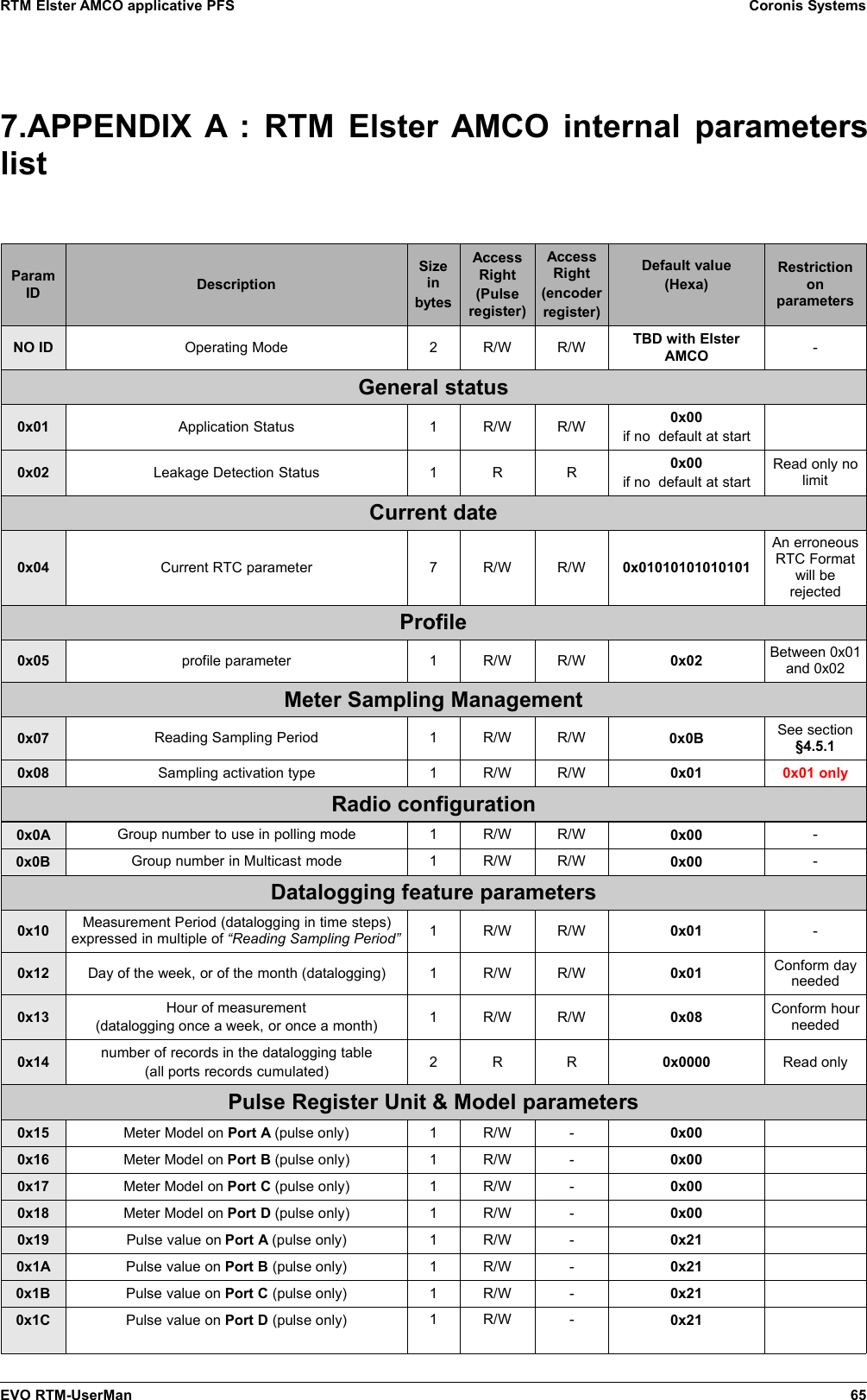 RTM Elster AMCO applicative PFS Coronis Systems7.APPENDIX A : RTM Elster AMCO internal parameterslistParamID DescriptionSizeinbytesAccessRight(Pulseregister)AccessRight(encoderregister)Default value(Hexa)RestrictiononparametersNO ID Operating Mode 2 R/W R/W TBD with ElsterAMCO -General status0x01 Application Status 1 R/W R/W 0x00if no  default at start0x02 Leakage Detection Status 1 R R 0x00if no  default at startRead only nolimitCurrent date0x04 Current RTC parameter 7 R/W R/W 0x01010101010101An erroneousRTC Formatwill berejectedProfile0x05 profile parameter 1 R/W R/W 0x02 Between 0x01and 0x02Meter Sampling Management0x07 Reading Sampling Period 1 R/W R/W 0x0B See section§4.5.10x08 Sampling activation type 1 R/W R/W 0x01 0x01 onlyRadio configuration0x0A Group number to use in polling mode 1 R/W R/W 0x00 -0x0B Group number in Multicast mode 1 R/W R/W 0x00 -Datalogging feature parameters0x10 Measurement Period (datalogging in time steps)expressed in multiple of “Reading Sampling Period” 1 R/W R/W 0x01 -0x12 Day of the week, or of the month (datalogging) 1 R/W R/W 0x01 Conform dayneeded0x13 Hour of measurement(datalogging once a week, or once a month) 1 R/W R/W 0x08 Conform hourneeded0x14 number of records in the datalogging table(all ports records cumulated) 2 R R 0x0000 Read onlyPulse Register Unit &amp; Model parameters0x15 Meter Model on Port A (pulse only) 1 R/W - 0x000x16 Meter Model on Port B (pulse only) 1 R/W - 0x000x17 Meter Model on Port C (pulse only) 1 R/W - 0x000x18 Meter Model on Port D (pulse only) 1 R/W - 0x000x19 Pulse value on Port A (pulse only) 1 R/W - 0x210x1A Pulse value on Port B (pulse only) 1 R/W - 0x210x1B Pulse value on Port C (pulse only) 1 R/W - 0x210x1C Pulse value on Port D (pulse only) 1 R/W - 0x21EVO RTM-UserMan 65