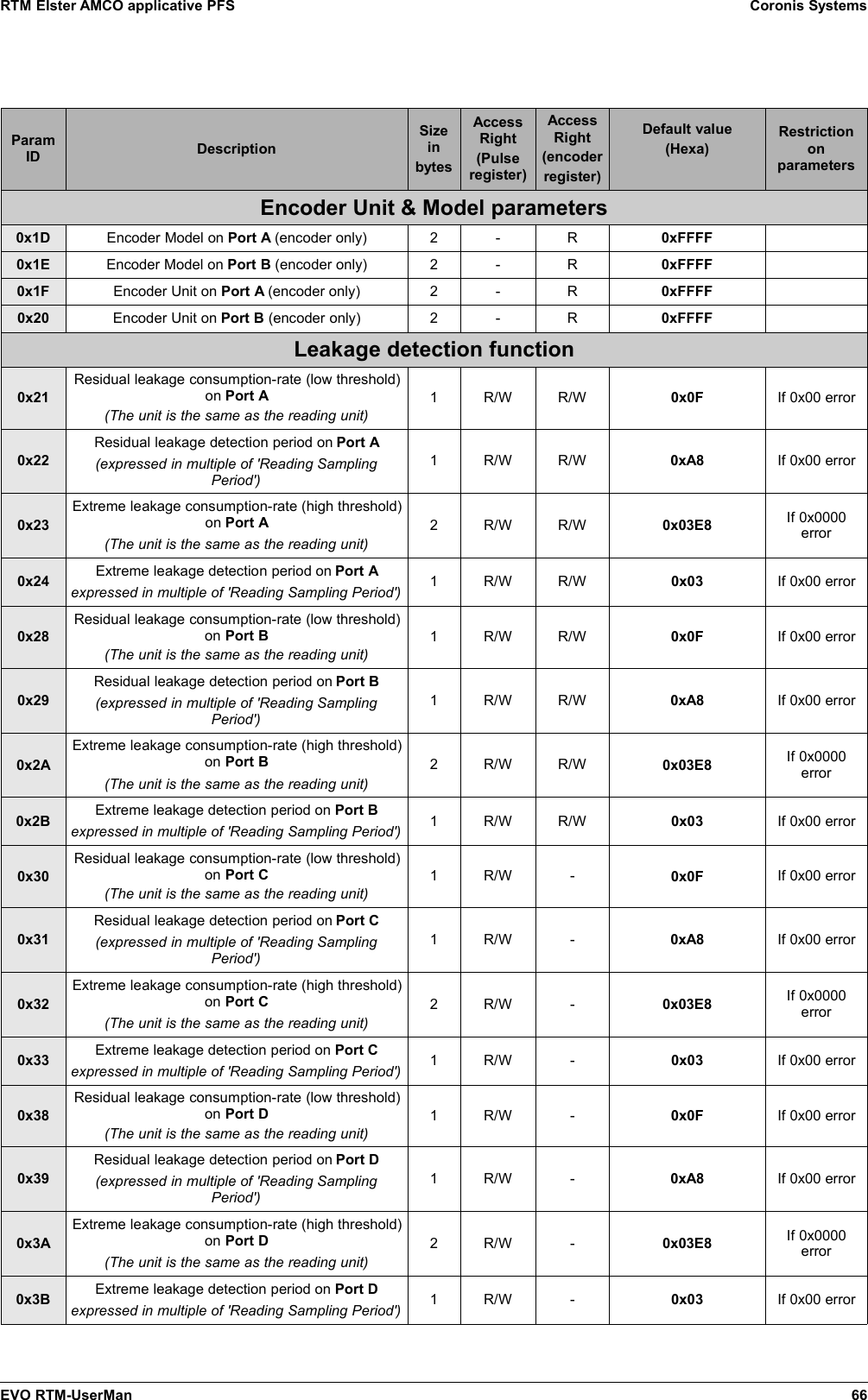 RTM Elster AMCO applicative PFS Coronis SystemsParamID DescriptionSizeinbytesAccessRight(Pulseregister)AccessRight(encoderregister)Default value(Hexa)RestrictiononparametersEncoder Unit &amp; Model parameters0x1D Encoder Model on Port A (encoder only) 2 - R 0xFFFF0x1E Encoder Model on Port B (encoder only) 2 - R 0xFFFF0x1F Encoder Unit on Port A (encoder only) 2 - R 0xFFFF0x20 Encoder Unit on Port B (encoder only) 2 - R 0xFFFFLeakage detection function0x21Residual leakage consumption-rate (low threshold)on Port A(The unit is the same as the reading unit)1 R/W R/W 0x0F If 0x00 error0x22Residual leakage detection period on Port A(expressed in multiple of &apos;Reading SamplingPeriod&apos;)1 R/W R/W 0xA8 If 0x00 error0x23Extreme leakage consumption-rate (high threshold)on Port A(The unit is the same as the reading unit)2 R/W R/W 0x03E8 If 0x0000error0x24 Extreme leakage detection period on Port Aexpressed in multiple of &apos;Reading Sampling Period&apos;) 1 R/W R/W 0x03 If 0x00 error0x28Residual leakage consumption-rate (low threshold)on Port B(The unit is the same as the reading unit)1 R/W R/W 0x0F If 0x00 error0x29Residual leakage detection period on Port B(expressed in multiple of &apos;Reading SamplingPeriod&apos;)1 R/W R/W 0xA8 If 0x00 error0x2AExtreme leakage consumption-rate (high threshold)on Port B(The unit is the same as the reading unit)2 R/W R/W 0x03E8 If 0x0000error0x2B Extreme leakage detection period on Port Bexpressed in multiple of &apos;Reading Sampling Period&apos;) 1 R/W R/W 0x03 If 0x00 error0x30Residual leakage consumption-rate (low threshold)on Port C(The unit is the same as the reading unit)1 R/W - 0x0F If 0x00 error0x31Residual leakage detection period on Port C(expressed in multiple of &apos;Reading SamplingPeriod&apos;)1 R/W - 0xA8 If 0x00 error0x32Extreme leakage consumption-rate (high threshold)on Port C(The unit is the same as the reading unit)2 R/W - 0x03E8 If 0x0000error0x33 Extreme leakage detection period on Port Cexpressed in multiple of &apos;Reading Sampling Period&apos;) 1 R/W - 0x03 If 0x00 error0x38Residual leakage consumption-rate (low threshold)on Port D(The unit is the same as the reading unit)1 R/W - 0x0F If 0x00 error0x39Residual leakage detection period on Port D(expressed in multiple of &apos;Reading SamplingPeriod&apos;)1 R/W - 0xA8 If 0x00 error0x3AExtreme leakage consumption-rate (high threshold)on Port D(The unit is the same as the reading unit)2 R/W - 0x03E8 If 0x0000error0x3B Extreme leakage detection period on Port Dexpressed in multiple of &apos;Reading Sampling Period&apos;) 1 R/W - 0x03 If 0x00 errorEVO RTM-UserMan 66