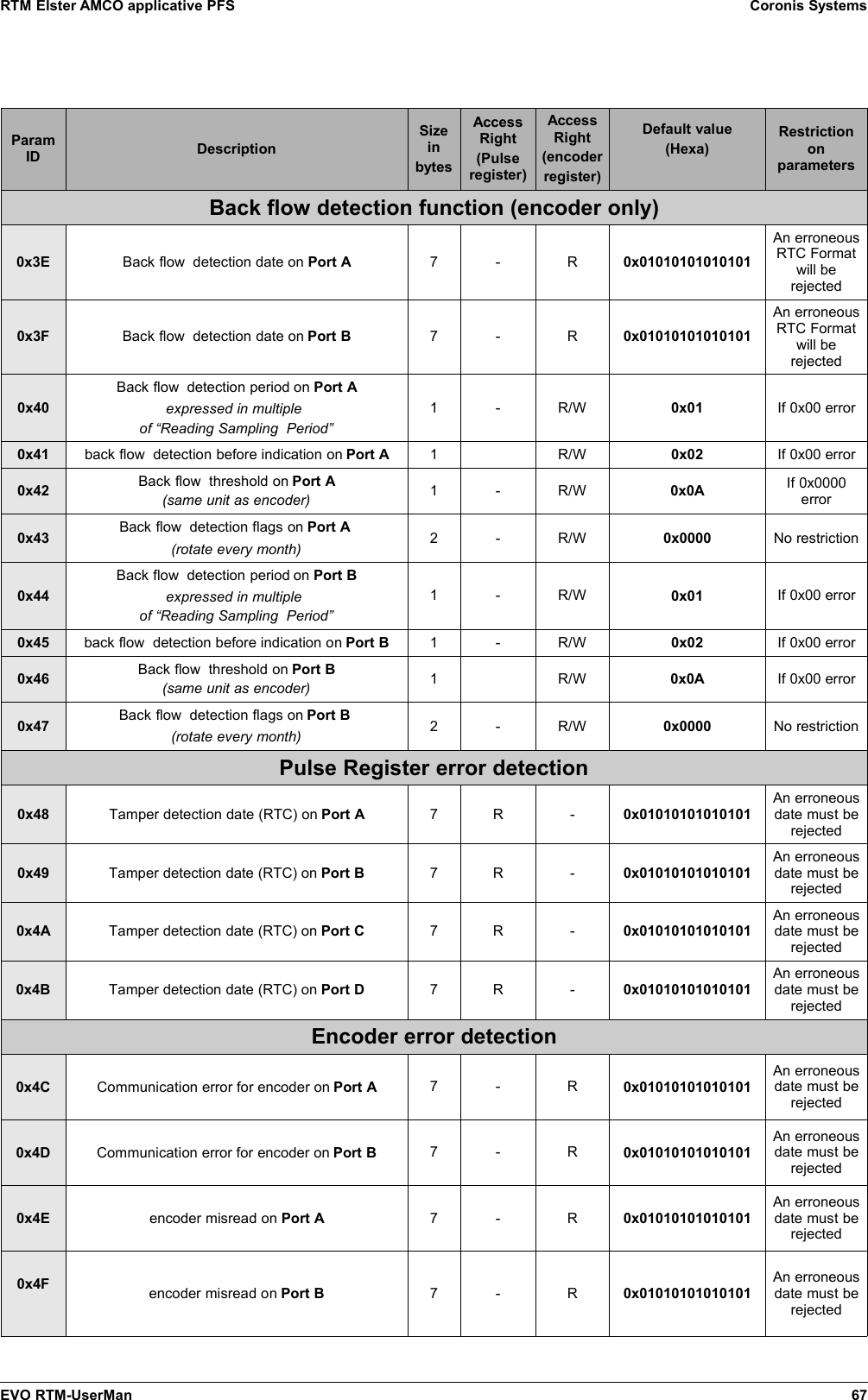 RTM Elster AMCO applicative PFS Coronis SystemsParamID DescriptionSizeinbytesAccessRight(Pulseregister)AccessRight(encoderregister)Default value(Hexa)RestrictiononparametersBack flow detection function (encoder only)0x3E Back flow  detection date on Port A 7 - R 0x01010101010101An erroneousRTC Formatwill berejected0x3F Back flow  detection date on Port B 7 - R 0x01010101010101An erroneousRTC Formatwill berejected0x40Back flow  detection period on Port Aexpressed in multiple of “Reading Sampling  Period”1 - R/W 0x01 If 0x00 error0x41 back flow  detection before indication on Port A 1 R/W 0x02 If 0x00 error0x42 Back flow  threshold on Port A(same unit as encoder) 1 - R/W 0x0A If 0x0000error0x43 Back flow  detection flags on Port A (rotate every month) 2 - R/W 0x0000 No restriction0x44Back flow  detection period on Port Bexpressed in multiple of “Reading Sampling  Period”1 - R/W 0x01 If 0x00 error0x45 back flow  detection before indication on Port B 1 - R/W 0x02 If 0x00 error0x46 Back flow  threshold on Port B(same unit as encoder) 1 R/W 0x0A If 0x00 error0x47 Back flow  detection flags on Port B (rotate every month) 2 - R/W 0x0000 No restrictionPulse Register error detection0x48 Tamper detection date (RTC) on Port A 7 R - 0x01010101010101An erroneousdate must berejected0x49 Tamper detection date (RTC) on Port B 7 R - 0x01010101010101An erroneousdate must berejected0x4A Tamper detection date (RTC) on Port C 7 R - 0x01010101010101An erroneousdate must berejected0x4B Tamper detection date (RTC) on Port D 7 R - 0x01010101010101An erroneousdate must berejectedEncoder error detection0x4C Communication error for encoder on Port A 7 - R 0x01010101010101An erroneousdate must berejected0x4D Communication error for encoder on Port B 7 - R 0x01010101010101An erroneousdate must berejected0x4E encoder misread on Port A 7 - R 0x01010101010101An erroneousdate must berejected0x4F encoder misread on Port B 7 - R 0x01010101010101An erroneousdate must berejectedEVO RTM-UserMan 67