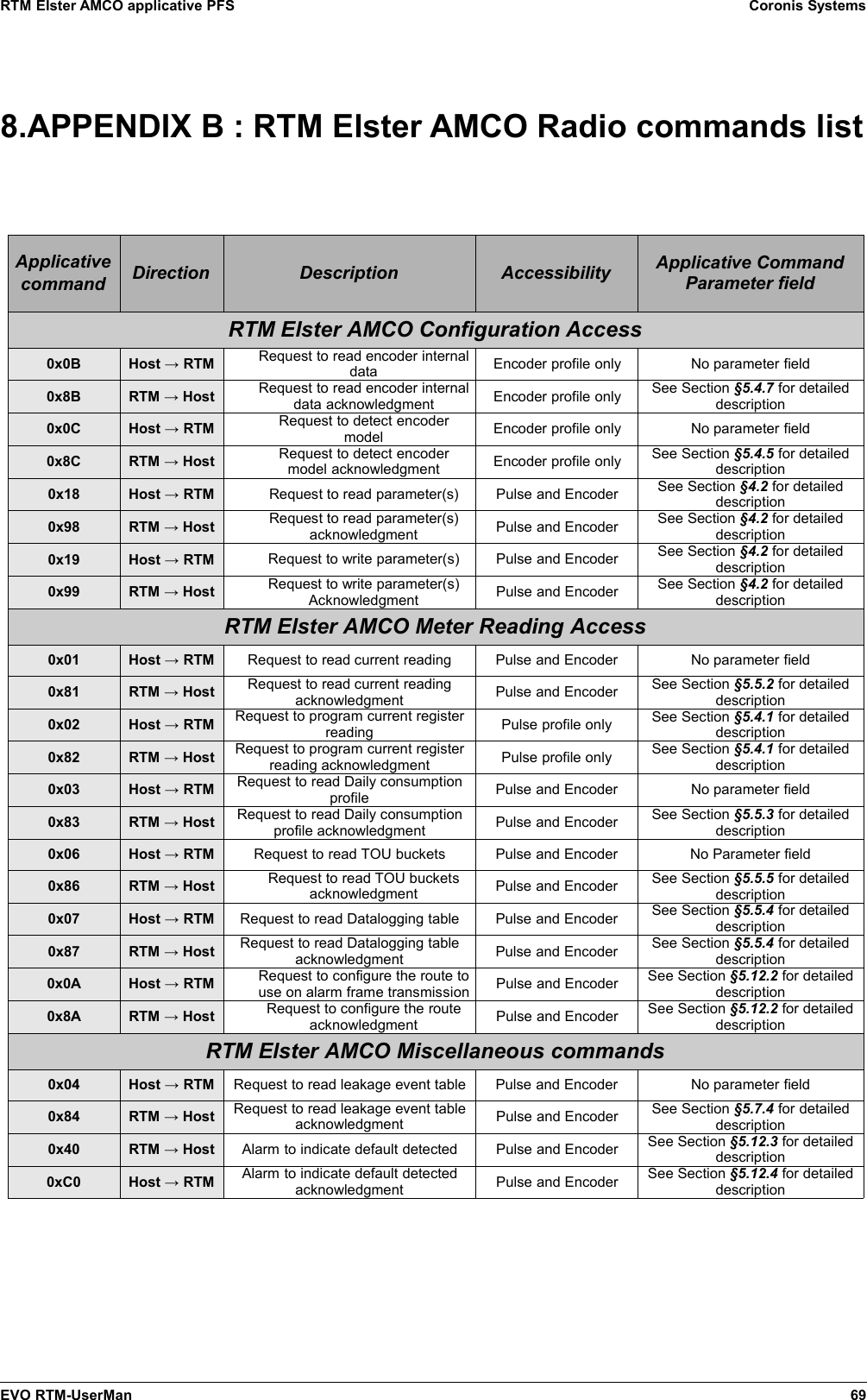 RTM Elster AMCO applicative PFS Coronis Systems8.APPENDIX B : RTM Elster AMCO Radio commands listApplicativecommand Direction Description Accessibility Applicative CommandParameter fieldRTM Elster AMCO Configuration Access0x0B Host → RTM Request to read encoder internaldata Encoder profile only No parameter field0x8B RTM → Host Request to read encoder internaldata acknowledgment Encoder profile only See Section §5.4.7 for detaileddescription0x0C Host → RTM Request to detect encodermodel Encoder profile only No parameter field0x8C RTM → Host Request to detect encodermodel acknowledgment Encoder profile only See Section §5.4.5 for detaileddescription0x18 Host → RTM Request to read parameter(s) Pulse and Encoder See Section §4.2 for detaileddescription0x98 RTM → Host Request to read parameter(s)acknowledgment Pulse and Encoder See Section §4.2 for detaileddescription0x19 Host → RTM Request to write parameter(s) Pulse and Encoder See Section §4.2 for detaileddescription0x99 RTM → Host Request to write parameter(s)Acknowledgment Pulse and Encoder See Section §4.2 for detaileddescriptionRTM Elster AMCO Meter Reading Access0x01 Host → RTM Request to read current reading Pulse and Encoder No parameter field0x81 RTM → Host Request to read current readingacknowledgment Pulse and Encoder See Section §5.5.2 for detaileddescription0x02 Host → RTM Request to program current registerreading Pulse profile only See Section §5.4.1 for detaileddescription0x82 RTM → Host Request to program current registerreading acknowledgment Pulse profile only See Section §5.4.1 for detaileddescription0x03 Host → RTM Request to read Daily consumptionprofile Pulse and Encoder No parameter field0x83 RTM → Host Request to read Daily consumptionprofile acknowledgment Pulse and Encoder See Section §5.5.3 for detaileddescription0x06 Host → RTM Request to read TOU buckets Pulse and Encoder No Parameter field0x86 RTM → Host Request to read TOU bucketsacknowledgment Pulse and Encoder See Section §5.5.5 for detaileddescription0x07 Host → RTM Request to read Datalogging table Pulse and Encoder See Section §5.5.4 for detaileddescription0x87 RTM → Host Request to read Datalogging tableacknowledgment Pulse and Encoder See Section §5.5.4 for detaileddescription0x0A Host → RTM Request to configure the route touse on alarm frame transmission Pulse and Encoder See Section §5.12.2 for detaileddescription0x8A RTM → Host Request to configure the routeacknowledgment Pulse and Encoder See Section §5.12.2 for detaileddescriptionRTM Elster AMCO Miscellaneous commands0x04 Host → RTM Request to read leakage event table Pulse and Encoder No parameter field0x84 RTM → Host Request to read leakage event tableacknowledgment Pulse and Encoder See Section §5.7.4 for detaileddescription0x40 RTM → Host Alarm to indicate default detected Pulse and Encoder See Section §5.12.3 for detaileddescription0xC0 Host → RTM Alarm to indicate default detectedacknowledgment Pulse and Encoder See Section §5.12.4 for detaileddescriptionEVO RTM-UserMan 69