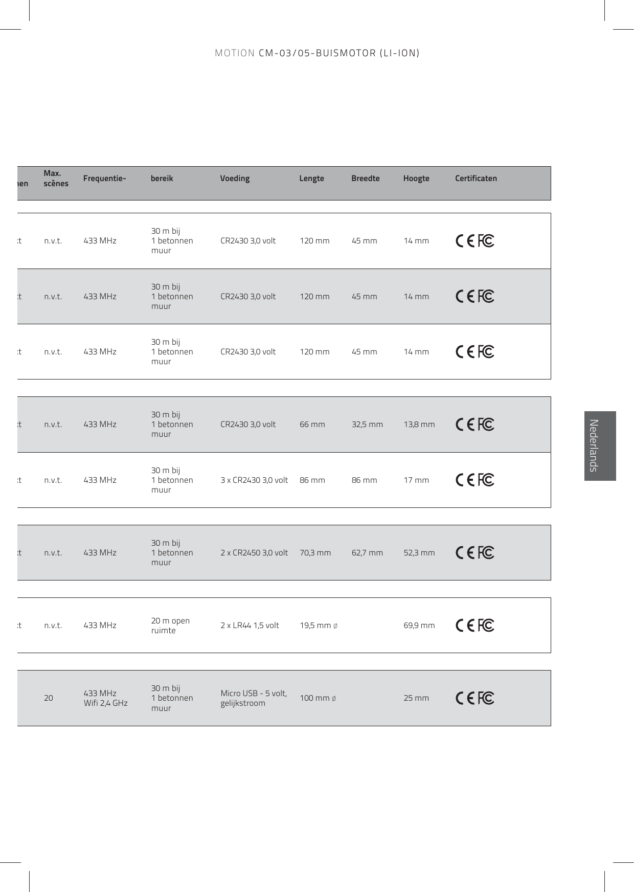 nenMax.  scènes Frequentie- bereik Voeding Lengte Breedte Hoogte Certificatenkt n.v.t. 433 MHz 30 m bij 1 betonnen muurCR2430 3,0 volt 120 mm 45 mm 14 mm   kt n.v.t. 433 MHz 30 m bij 1 betonnen muurCR2430 3,0 volt 120 mm 45 mm 14 mm   kt n.v.t. 433 MHz 30 m bij 1 betonnen muurCR2430 3,0 volt 120 mm 45 mm 14 mm   kt n.v.t. 433 MHz 30 m bij 1 betonnen muurCR2430 3,0 volt 66 mm 32,5 mm 13,8 mm   kt n.v.t. 433 MHz 30 m bij 1 betonnen muur3 x CR2430 3,0 volt 86 mm 86 mm 17 mm   kt n.v.t. 433 MHz 30 m bij 1 betonnen muur2 x CR2450 3,0 volt 70,3 mm 62,7 mm 52,3 mm   ktn.v.t. 433 MHz 20 m open ruimte 2 x LR44 1,5 volt 19,5 mm ø 69,9 mm   20  433 MHz Wifi 2,4 GHz30 m bij 1 betonnen muurMicro USB - 5 volt, gelijkstroom 100 mm ø 25 mm   NederlandsMOTION CM-03/05-BUISMOTOR (LI-ION)