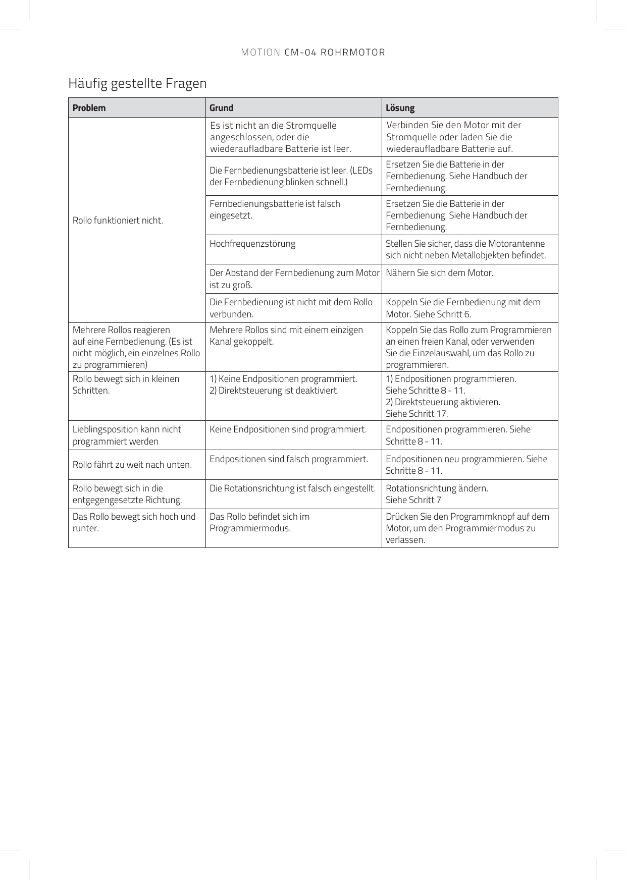 Häufig gestellte Fragen Problem Grund LösungRollo funktioniert nicht.Es ist nicht an die Stromquelle angeschlossen, oder die wiederaufladbare Batterie ist leer.Verbinden Sie den Motor mit der Stromquelle oder laden Sie die wiederaufladbare Batterie auf.Die Fernbedienungsbatterie ist leer. (LEDs der Fernbedienung blinken schnell.)Ersetzen Sie die Batterie in der Fernbedienung. Siehe Handbuch der Fernbedienung.Fernbedienungsbatterie ist falsch eingesetzt. Ersetzen Sie die Batterie in der Fernbedienung. Siehe Handbuch der Fernbedienung.Hochfrequenzstörung  Stellen Sie sicher, dass die Motorantenne sich nicht neben Metallobjekten befindet.Der Abstand der Fernbedienung zum Motor ist zu groß.Nähern Sie sich dem Motor. Die Fernbedienung ist nicht mit dem Rollo verbunden.Koppeln Sie die Fernbedienung mit dem Motor. Siehe Schritt 6.Mehrere Rollos reagieren  auf eine Fernbedienung. (Es ist nicht möglich, ein einzelnes Rollo zu programmieren)Mehrere Rollos sind mit einem einzigen Kanal gekoppelt.  Koppeln Sie das Rollo zum Programmieren an einen freien Kanal, oder verwenden Sie die Einzelauswahl, um das Rollo zu programmieren. Rollo bewegt sich in kleinen Schritten.  1) Keine Endpositionen programmiert.  2) Direktsteuerung ist deaktiviert.  1) Endpositionen programmieren.  Siehe Schritte 8 - 11. 2) Direktsteuerung aktivieren.  Siehe Schritt 17.Lieblingsposition kann nicht  programmiert werdenKeine Endpositionen sind programmiert.  Endpositionen programmieren. Siehe Schritte 8 - 11.Rollo fährt zu weit nach unten. Endpositionen sind falsch programmiert.  Endpositionen neu programmieren. Siehe Schritte 8 - 11.Rollo bewegt sich in die entgegengesetzte Richtung.Die Rotationsrichtung ist falsch eingestellt.  Rotationsrichtung ändern. Siehe Schritt 7Das Rollo bewegt sich hoch und runter. Das Rollo befindet sich im Programmiermodus. Drücken Sie den Programmknopf auf dem Motor, um den Programmiermodus zu verlassen. MOTION CM-04 ROHRMOTOR