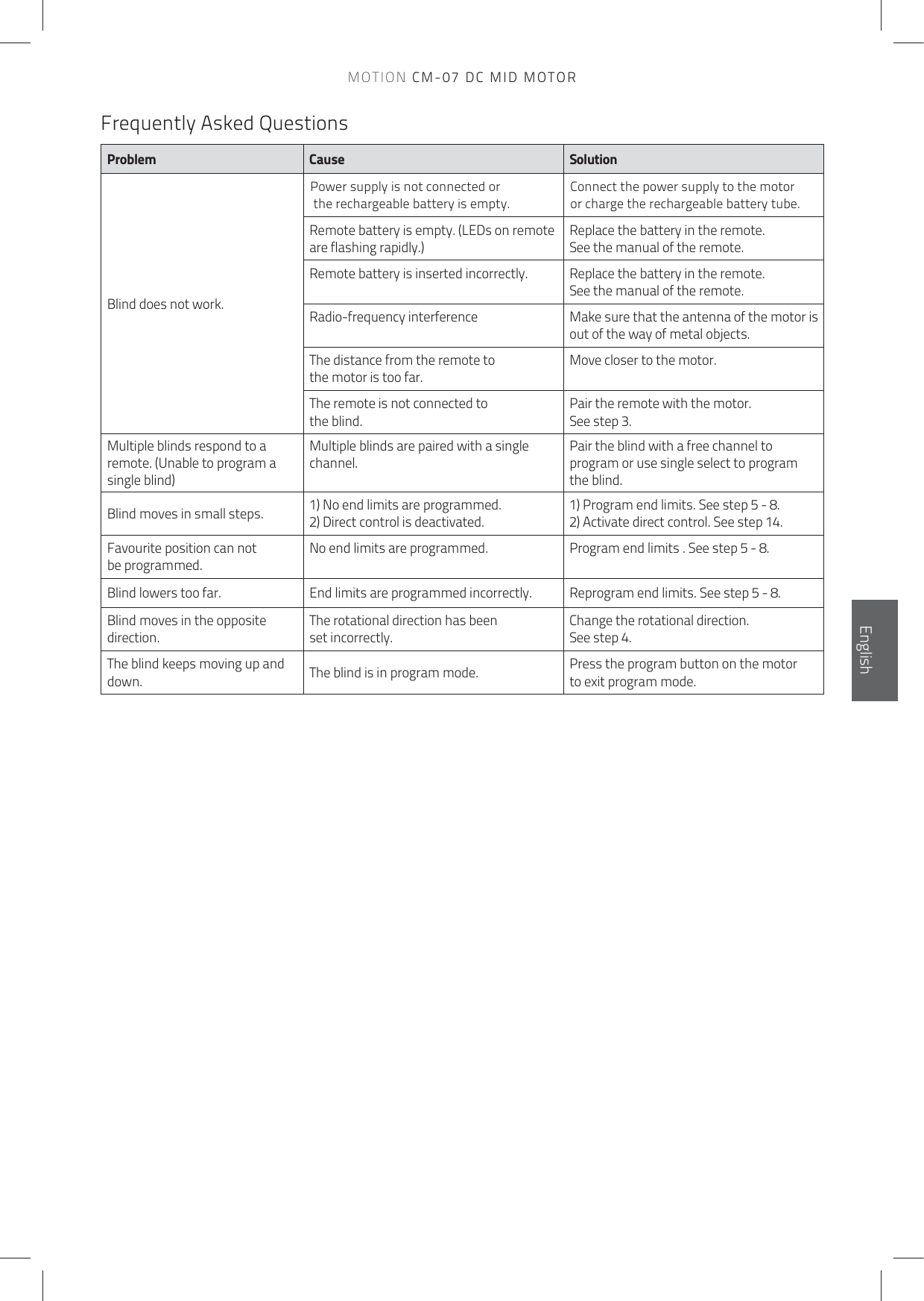 MOTION CM-07 DC MID MOTORFrequently Asked Questions Problem Cause SolutionBlind does not work.Power supply is not connected or   the rechargeable battery is empty.Connect the power supply to the motor  or charge the rechargeable battery tube.Remote battery is empty. (LEDs on remote are flashing rapidly.)Replace the battery in the remote.  See the manual of the remote.Remote battery is inserted incorrectly.  Replace the battery in the remote.  See the manual of the remote.Radio-frequency interference  Make sure that the antenna of the motor is out of the way of metal objects.The distance from the remote to  the motor is too far.Move closer to the motor. The remote is not connected to  the blind.Pair the remote with the motor.  See step 3. Multiple blinds respond to a remote. (Unable to program a single blind)Multiple blinds are paired with a single channel. Pair the blind with a free channel to program or use single select to program the blind.Blind moves in small steps. 1) No end limits are programmed.  2) Direct control is deactivated.1) Program end limits. See step 5 - 8. 2) Activate direct control. See step 14.Favourite position can not  be programmed.No end limits are programmed.  Program end limits . See step 5 - 8. Blind lowers too far. End limits are programmed incorrectly. Reprogram end limits. See step 5 - 8.Blind moves in the opposite direction.The rotational direction has been  set incorrectly.Change the rotational direction. See step 4.The blind keeps moving up and down. The blind is in program mode. Press the program button on the motor  to exit program mode.English