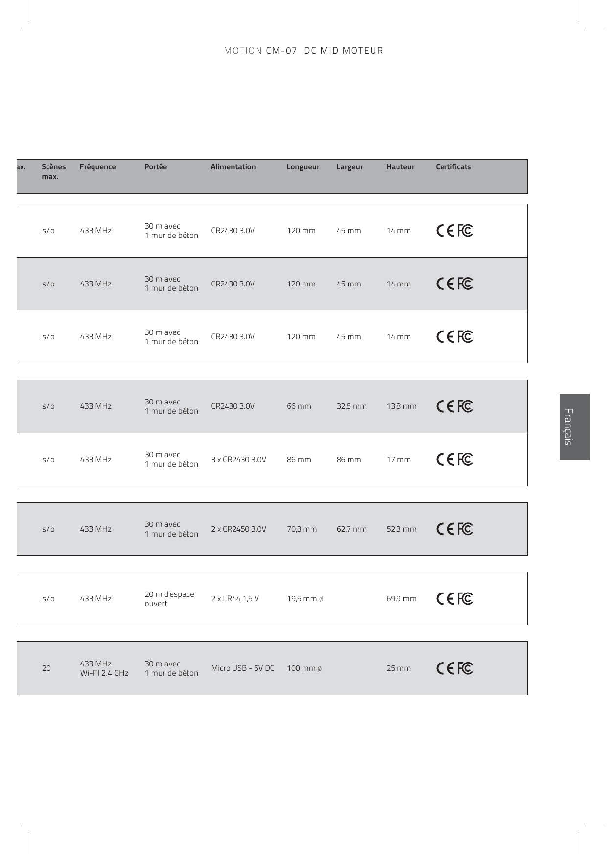 EnglishFrançaisax.  Scènes  max.Fréquence Portée  Alimentation Longueur Largeur Hauteur Certificats s/o 433 MHz 30 m avec 1 mur de béton CR2430 3.0V 120 mm 45 mm 14 mm   s/o 433 MHz 30 m avec 1 mur de béton CR2430 3.0V 120 mm 45 mm 14 mm   s/o 433 MHz 30 m avec 1 mur de béton CR2430 3.0V 120 mm 45 mm 14 mm   s/o 433 MHz 30 m avec 1 mur de béton CR2430 3.0V 66 mm 32,5 mm 13,8 mm   s/o 433 MHz 30 m avec 1 mur de béton 3 x CR2430 3.0V 86 mm 86 mm 17 mm   s/o 433 MHz 30 m avec 1 mur de béton 2 x CR2450 3.0V 70,3 mm 62,7 mm 52,3 mm   s/o 433 MHz 20 m d&apos;espace ouvert 2 x LR44 1,5 V 19,5 mm ø 69,9 mm   20  433 MHz Wi-FI 2.4 GHz 30 m avec 1 mur de béton Micro USB - 5V DC 100 mm ø 25 mm   MOTION CM-07  DC MID MOTEUR
