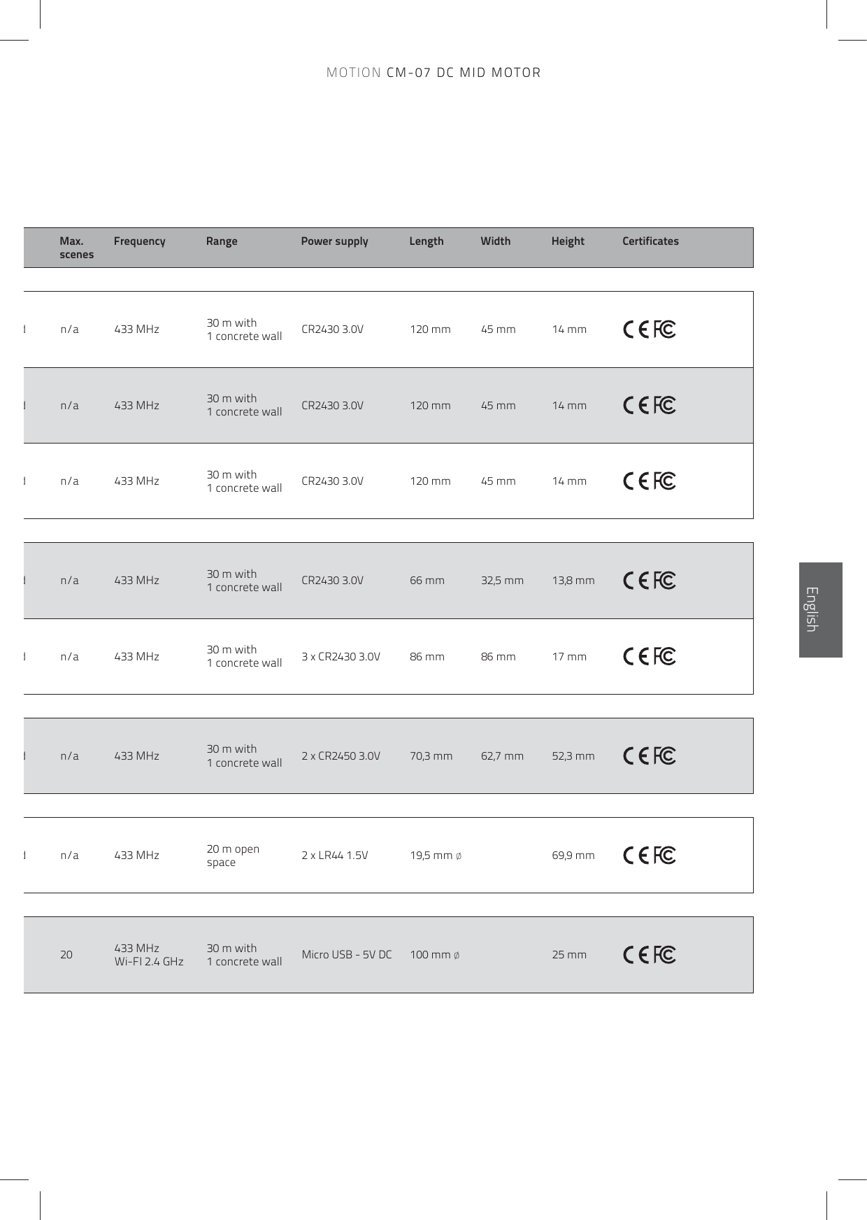 MOTION CM-07 DC MID MOTOREnglishMax.  scenesFrequency Range Power supply Length Width Height Certificatesdn/a 433 MHz 30 m with 1 concrete wall CR2430 3.0V 120 mm 45 mm 14 mm   dn/a 433 MHz 30 m with 1 concrete wall CR2430 3.0V 120 mm 45 mm 14 mm   dn/a 433 MHz 30 m with 1 concrete wall CR2430 3.0V 120 mm 45 mm 14 mm   dn/a 433 MHz 30 m with 1 concrete wall CR2430 3.0V 66 mm 32,5 mm 13,8 mm   dn/a 433 MHz 30 m with 1 concrete wall 3 x CR2430 3.0V 86 mm 86 mm 17 mm   dn/a 433 MHz 30 m with 1 concrete wall 2 x CR2450 3.0V 70,3 mm 62,7 mm 52,3 mm   dn/a 433 MHz 20 m open space 2 x LR44 1.5V 19,5 mm ø 69,9 mm   20  433 MHz Wi-FI 2.4 GHz 30 m with 1 concrete wall Micro USB - 5V DC 100 mm ø 25 mm   