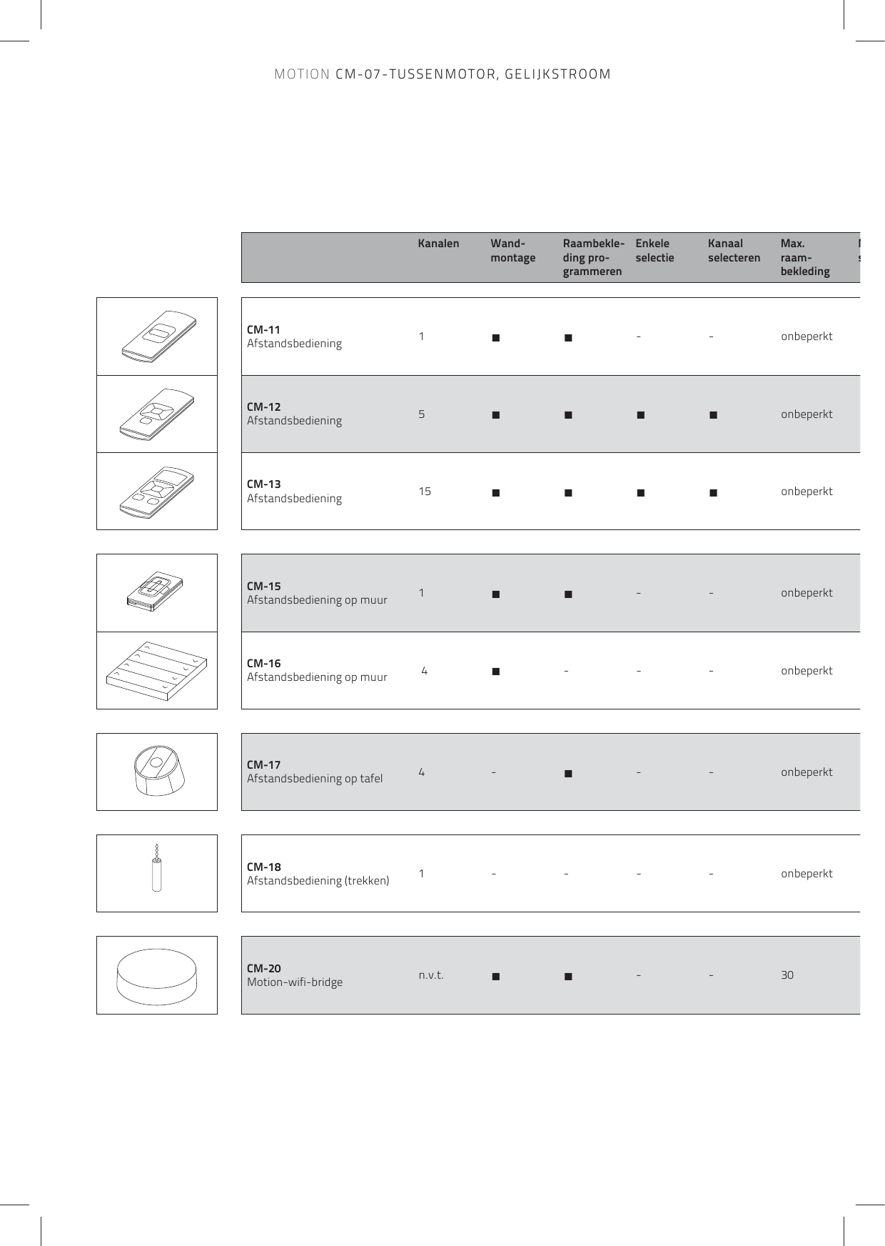 Kanalen Wand- montageRaambekle-ding pro-grammerenEnkele selectieKanaal selecterenMax. raam-bekledingMsCM-11 Afstandsbediening 1ŶŶ- - onbeperktCM-12Afstandsbediening 5Ŷ Ŷ Ŷ Ŷ onbeperktCM-13Afstandsbediening 15 Ŷ Ŷ Ŷ Ŷ onbeperktCM-15Afstandsbediening op muur 1ŶŶ- - onbeperktCM-16Afstandsbediening op muur  4 Ŷ- - - onbeperktCM-17Afstandsbediening op tafel 4-Ŷ- - onbeperktCM-18Afstandsbediening (trekken) 1 - - - - onbeperktCM-20Motion-wifi-bridge n.v.t. ŶŶ--30MOTION CM-07-TUSSENMOTOR, GELIJKSTROOM