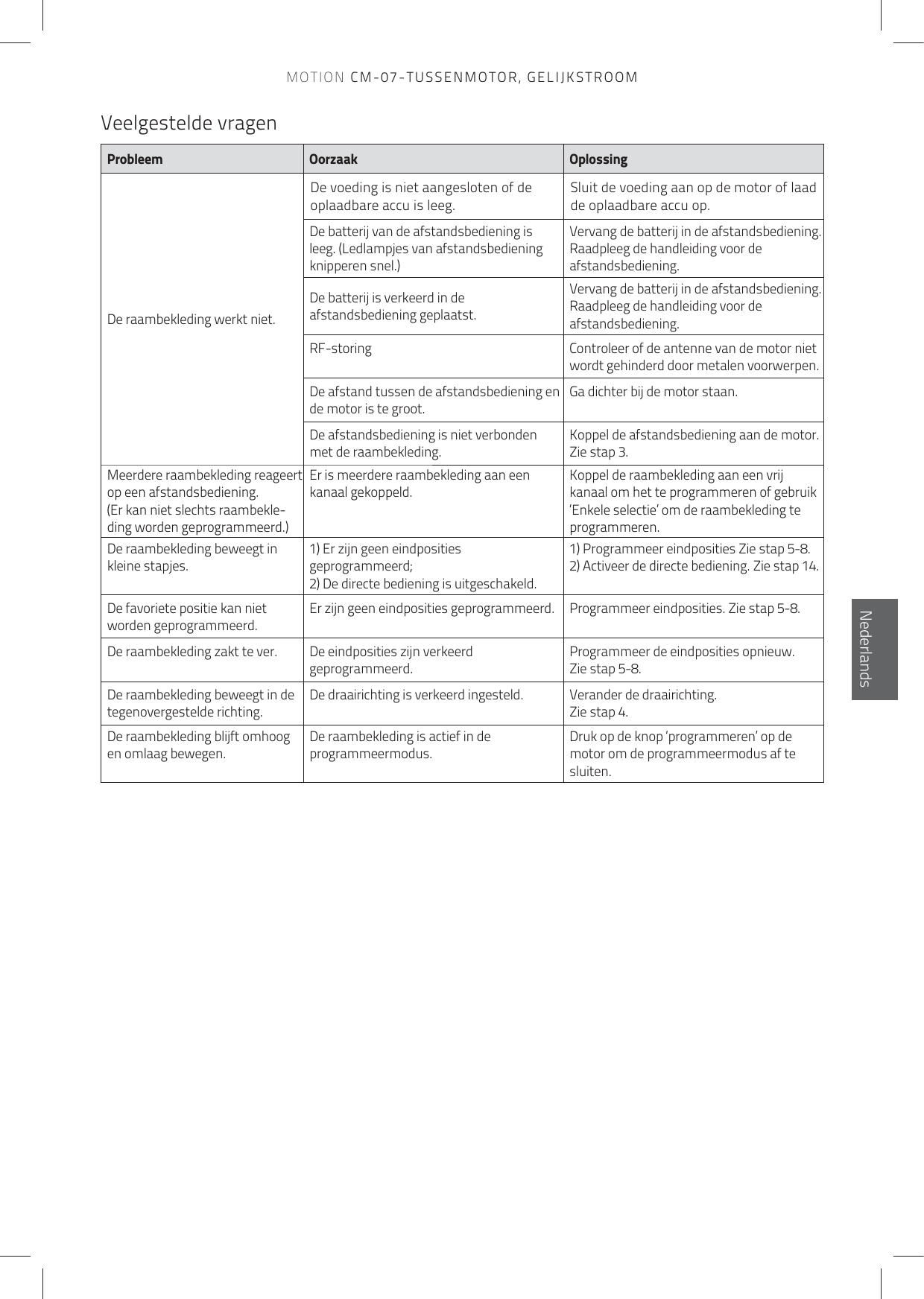 EnglishNederlandsVeelgestelde vragen Probleem Oorzaak OplossingDe raambekleding werkt niet.De voeding is niet aangesloten of de oplaadbare accu is leeg.Sluit de voeding aan op de motor of laad de oplaadbare accu op.De batterij van de afstandsbediening is leeg. (Ledlampjes van afstandsbediening knipperen snel.)Vervang de batterij in de afstandsbediening.  Raadpleeg de handleiding voor de afstandsbediening.De batterij is verkeerd in de afstandsbediening geplaatst.Vervang de batterij in de afstandsbediening.  Raadpleeg de handleiding voor de afstandsbediening.RF-storing  Controleer of de antenne van de motor niet wordt gehinderd door metalen voorwerpen.De afstand tussen de afstandsbediening en de motor is te groot.Ga dichter bij de motor staan. De afstandsbediening is niet verbonden met de raambekleding.Koppel de afstandsbediening aan de motor.  Zie stap 3. Meerdere raambekleding reageert op een afstandsbediening.  (Er kan niet slechts raambekle-ding worden geprogrammeerd.)Er is meerdere raambekleding aan een kanaal gekoppeld.  Koppel de raambekleding aan een vrij kanaal om het te programmeren of gebruik ‘Enkele selectie’ om de raambekleding te programmeren. De raambekleding beweegt in kleine stapjes. 1) Er zijn geen eindposities geprogrammeerd;  2) De directe bediening is uitgeschakeld.1) Programmeer eindposities Zie stap 5-8. 2) Activeer de directe bediening. Zie stap 14. De favoriete positie kan niet worden geprogrammeerd.Er zijn geen eindposities geprogrammeerd.  Programmeer eindposities. Zie stap 5-8. De raambekleding zakt te ver.  De eindposities zijn verkeerd geprogrammeerd.Programmeer de eindposities opnieuw.  Zie stap 5-8.De raambekleding beweegt in de tegenovergestelde richting.De draairichting is verkeerd ingesteld.  Verander de draairichting. Zie stap 4.De raambekleding blijft omhoog en omlaag bewegen. De raambekleding is actief in de programmeermodus. Druk op de knop ‘programmeren’ op de motor om de programmeermodus af te sluiten.MOTION CM-07-TUSSENMOTOR, GELIJKSTROOM