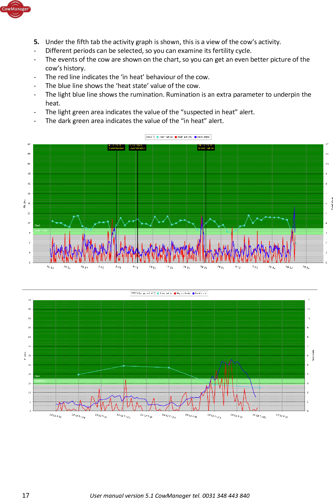  17 User manual version 5.1 CowManager tel. 0031 348 443 840   5. Under the fifth tab the activity graph is shown, this is a view of the cow&rsquo;s activity.  - Different periods can be selected, so you can examine its fertility cycle.  - The events of the cow are shown on the chart, so you can get an even better picture of the cow&rsquo;s history. - The red line indicates the &lsquo;in heat&rsquo; behaviour of the cow.  - The blue line shows the &lsquo;heat state&rsquo; value of the cow.  - The light blue line shows the rumination. Rumination is an extra parameter to underpin the heat. - The light green area indicates the value of the &ldquo;suspected in heat&rdquo; alert. - The dark green area indicates the value of the &ldquo;in heat&rdquo; alert.           