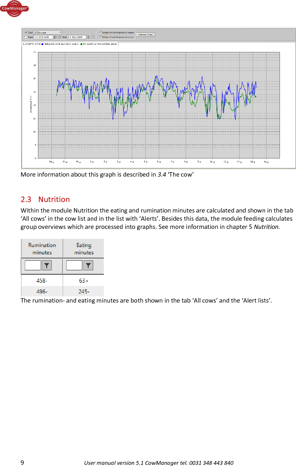  9  User manual version 5.1 CowManager tel. 0031 348 443 840   More information about this graph is described in 3.4 &lsquo;The cow&rsquo;   2.3 Nutrition Within the module Nutrition the eating and rumination minutes are calculated and shown in the tab &lsquo;All cows&rsquo; in the cow list and in the list with &lsquo;Alerts&rsquo;. Besides this data, the module feeding calculates group overviews which are processed into graphs. See more information in chapter 5 Nutrition.    The rumination- and eating minutes are both shown in the tab &lsquo;All cows&rsquo; and the &lsquo;Alert lists&rsquo;.   
