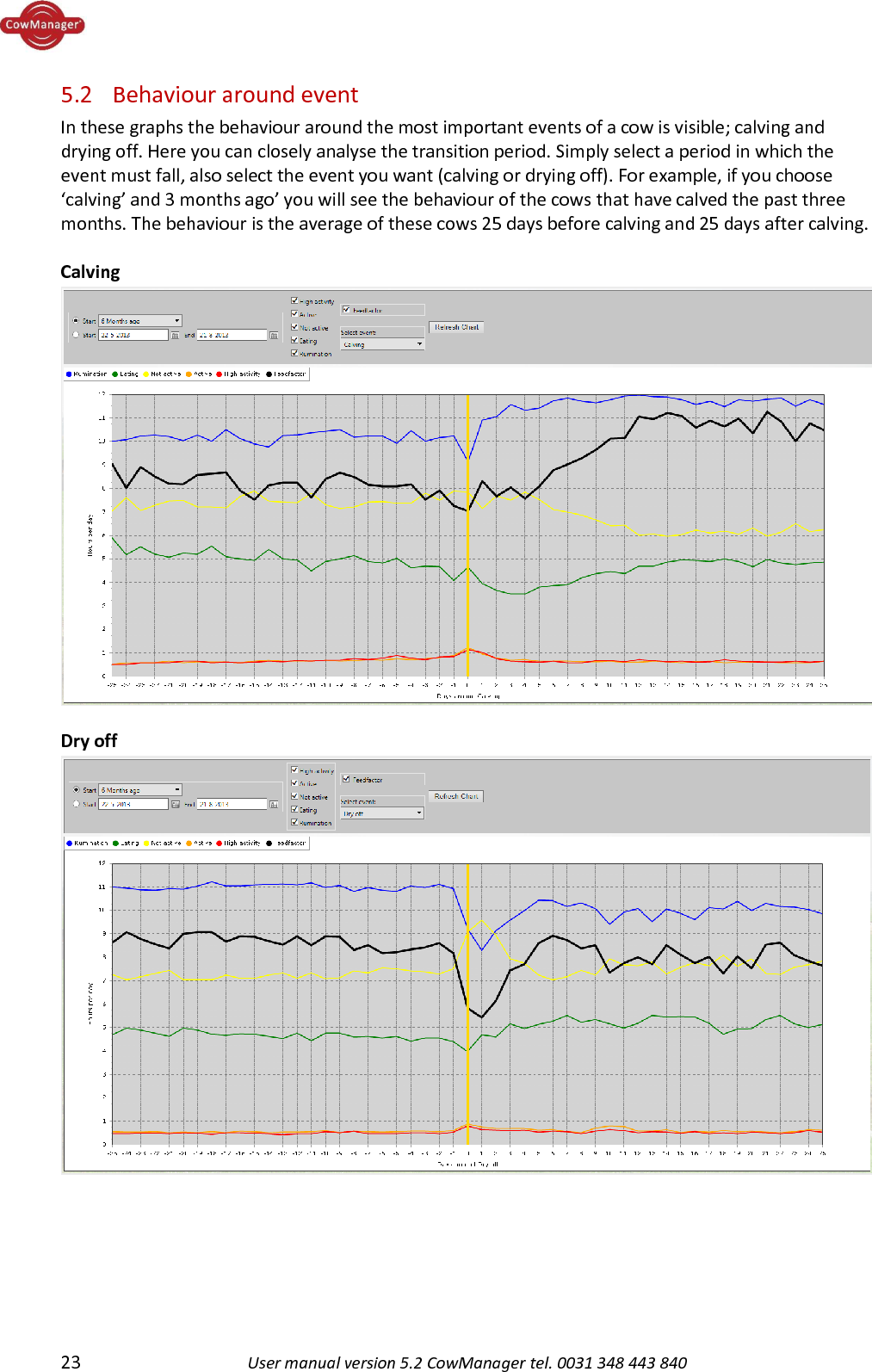  23 User manual version 5.2 CowManager tel. 0031 348 443 840  5.2 Behaviour around event In these graphs the behaviour around the most important events of a cow is visible; calving and drying off. Here you can closely analyse the transition period. Simply select a period in which the event must fall, also select the event you want (calving or drying off). For example, if you choose &lsquo;calving&rsquo; and 3 months ago&rsquo; you will see the behaviour of the cows that have calved the past three months. The behaviour is the average of these cows 25 days before calving and 25 days after calving.  Calving Dry off   