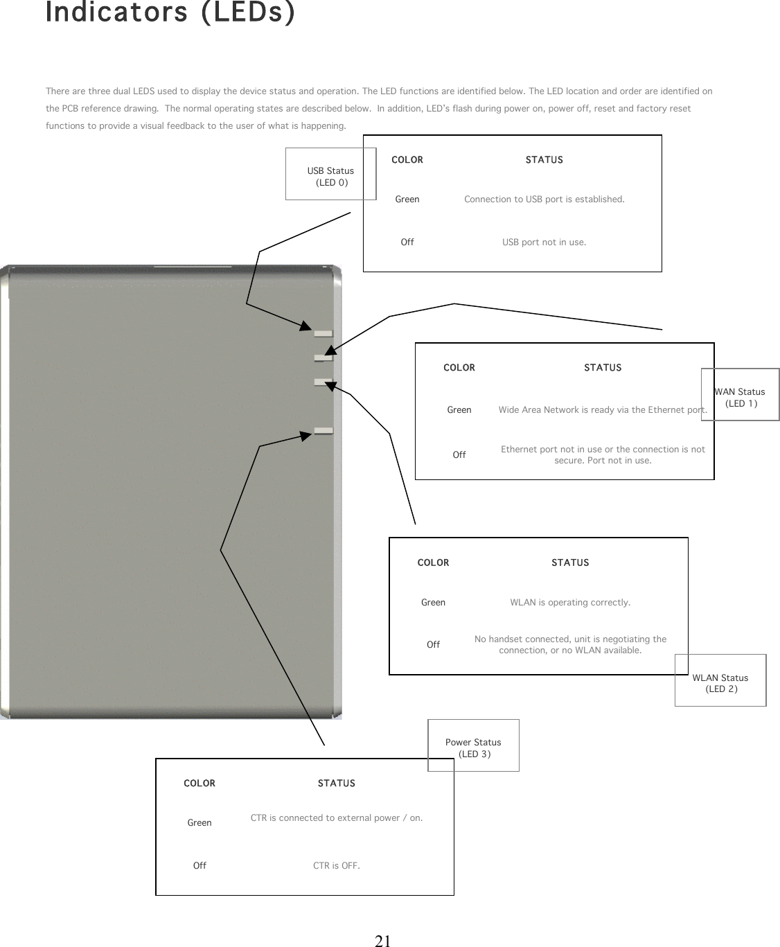  21 COLOR STATUS Green Connection to USB port is established. Off USB port not in use.  COLOR STATUS Green Wide Area Network is ready via the Ethernet port. Off Ethernet port not in use or the connection is not secure. Port not in use.  COLOR STATUS Green WLAN is operating correctly. Off No handset connected, unit is negotiating the connection, or no WLAN available.  COLOR STATUS Green CTR is connected to external power / on.   Off CTR is OFF.    Indicators (LEDs)  There are three dual LEDS used to display the device status and operation. The LED functions are identified below. The LED location and order are identified on the PCB reference drawing.  The normal operating states are described below.  In addition, LED’s flash during power on, power off, reset and factory reset functions to provide a visual feedback to the user of what is happening.                                                 USB Status  (LED 0)   WAN Status  (LED 1)   WLAN Status  (LED 2)   Power Status  (LED 3)  