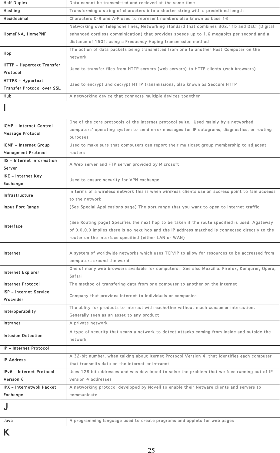  25 Half D uplex Data cannot be transmitted and r ecieved  at the same time Hashing Tr ansforming a string of ch aracters into a shorter str ing with a  predefin ed length  Hexid ecimal Characters 0- 9 and A-F used to repr esent numbers also k nown as base  16 HomePNA, HomePNF Networking over  t elephone lines, Networking standard that combines  802.11b and DECT(Digital enhanced cordless comminication) that  provides  s peeds up t o 1.6  m ega bits per  s econ d and a distance of  150ft using a Frequen cy Hoping transmission method   Hop Th e action of data  packets being tran smitted fro m one to another  Host Computer  on  the network HTTP – Hypertext  Transfer  Protocol Used to transfer files from HTTP servers (web servers) to HTTP clients (web browsers) HTTPS – Hypertext Tr ansfer  P rotocol over SSL Used to encrypt and decrypt HTTP tran smissions , also know n as Seccure HTTP Hub  A networking device th at c onnects multiple d evices togeth er  I ICMP  – Internet Control Message Pr otocol One of  the core  protoc ols  of  the Inter net  protocol  suite.  Used  mainly b y a networked  computers’  operating system to send  er ror messages for IP datagrams , diagnostics, or r outing pu rposes IGMP – Internet Group Managment Protoc ol Used to make sure that computers can report their multicast group me mbersh ip to adjacent router s IIS – Internet Infor mati on Server A Web server  and FTP ser ver  provid ed b y M icrosoft  IK E – Inter net K ey Exchange Used to ensure s ecurity for VP N exch ange In frastruc ture In  terms of  a wireless n etwork this is w hen wirek ess c lien ts use an accress poin t t o fain acceess to the networ k In put Port Range (See Special Application s page)  The port range that you  want to open t o inter net traffic In terface  (See Rou ting page ) Specifies the n ex t hop to  be taken if the route sp ecified is u sed.  Agateway  of 0.0.0.0 implies ther e is no next  hop and th e IP address match ed  is c onn ected direc tly to the router  on the interfac e specified ( either LAN or  WAN)  In ternet  A system of  w orldwide netw orks which uses TCP/IP to allow for resources to be  accr essed from  computers arou nd the wor ld In ternet Explorer One of  many we b brows ers available for computers.   Se e also M ozzilla. Fir efox, Konqurer, Opera, Safari In ternet Pr otocol Th e method of tr ansfer ing data from one c omputer  to an other  on the In ternet ISP – Internet Service Procvider Company that provides internet to  individuals or  companies In teroperability Th e ablity for products to  interact with eachother without much  c onsumer interaction.  Generally seen as an asset  to any pr oduct In tranet A private n etwork In tusion D etection A typ e of security that s cans a n etwork to detect attacks coming f rom inside and outside the network IP  – Internet  Protocol  IP  Address A 32-bit number, w hen talking about  Itern et  Protocol Version 4, that id en tifies each computer th at transmits data on the internet  or intranet IP v6 – Intern et  Protocol Version 6 Uses 1 28 bit addresses  and was develop ed t o solve the pr oblem that we face running out of IP version 4  addresses IP X – Inter netwok Packet Exchange A networking protocol d eveloped b y Nov ell to enable th eir Netware clie nts and servers to communicate J Java A programming lan gu age used to cr eate progra ms and applets for web pages K 
