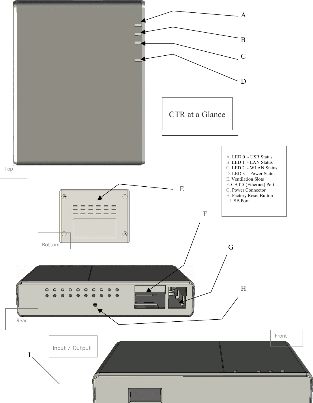  4              A      B                 B            C            D           D                                 E              F           G                               H                                     I     A. LED 0  - USB Status B. LED 1  - LAN Status C. LED 2  - WLAN Status D. LED 3  - Power Status E. Ventilation Slots F. CAT 5 (Ethernet) Port G. Power Connector H. Factory Reset Button I. USB Port  CTR at a Glance  Input / Output     Bottom   Rear  Front    Top  