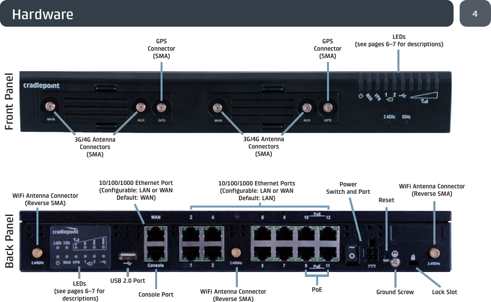 4HardwareUSB 2.0 Port LEDs(see pages 6–7 for descriptions)Lock Slot10/100/1000 Ethernet Port(Configurable: LAN or WANDefault: WAN) ResetPowerSwitch and PortLEDs(see pages 6–7 for descriptions)Ground ScrewFront PanelBack Panel3G/4G Antenna Connectors(SMA)WiFi Antenna Connector (Reverse SMA)10/100/1000 Ethernet Ports(Configurable: LAN or WANDefault: LAN)GPS Connector (SMA)GPS Connector (SMA)3G/4G Antenna Connectors(SMA)WiFi Antenna Connector (Reverse SMA)WiFi Antenna Connector (Reverse SMA)Console Port PoE