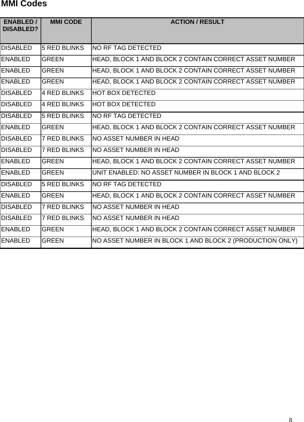  8 MMI Codes  ENABLED / DISABLED?  MMI CODE  ACTION / RESULT      DISABLED  5 RED BLINKS  NO RF TAG DETECTED ENABLED GREEN  HEAD, BLOCK 1 AND BLOCK 2 CONTAIN CORRECT ASSET NUMBER ENABLED GREEN  HEAD, BLOCK 1 AND BLOCK 2 CONTAIN CORRECT ASSET NUMBER ENABLED GREEN  HEAD, BLOCK 1 AND BLOCK 2 CONTAIN CORRECT ASSET NUMBER DISABLED  4 RED BLINKS  HOT BOX DETECTED DISABLED  4 RED BLINKS  HOT BOX DETECTED DISABLED  5 RED BLINKS  NO RF TAG DETECTED ENABLED GREEN  HEAD, BLOCK 1 AND BLOCK 2 CONTAIN CORRECT ASSET NUMBER DISABLED  7 RED BLINKS  NO ASSET NUMBER IN HEAD DISABLED  7 RED BLINKS  NO ASSET NUMBER IN HEAD ENABLED GREEN  HEAD, BLOCK 1 AND BLOCK 2 CONTAIN CORRECT ASSET NUMBER ENABLED GREEN  UNIT ENABLED: NO ASSET NUMBER IN BLOCK 1 AND BLOCK 2 DISABLED  5 RED BLINKS  NO RF TAG DETECTED ENABLED GREEN  HEAD, BLOCK 1 AND BLOCK 2 CONTAIN CORRECT ASSET NUMBER DISABLED  7 RED BLINKS  NO ASSET NUMBER IN HEAD DISABLED  7 RED BLINKS  NO ASSET NUMBER IN HEAD ENABLED GREEN  HEAD, BLOCK 1 AND BLOCK 2 CONTAIN CORRECT ASSET NUMBER ENABLED  GREEN  NO ASSET NUMBER IN BLOCK 1 AND BLOCK 2 (PRODUCTION ONLY)               