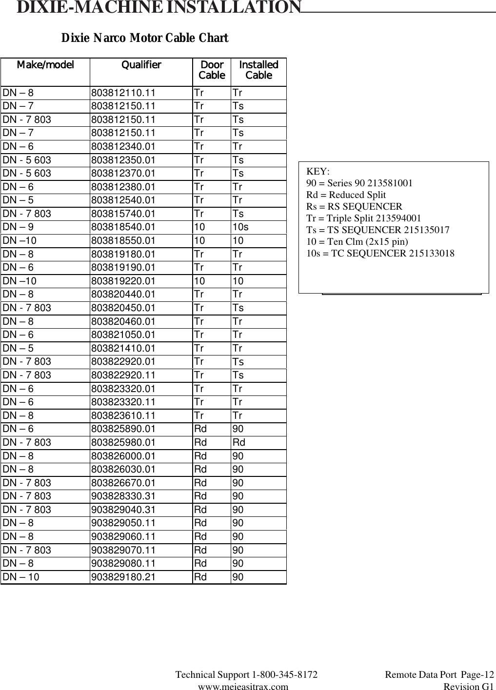 Technical Support 1-800-345-8172                                 Remote Data Port  Page-12www.meieasitrax.com                                                                       Revision G1KEY:90 = Series 90 213581001Rd = Reduced SplitRs = RS SEQUENCERTr = Triple Split 213594001Ts = TS SEQUENCER 21513501710 = Ten Clm (2x15 pin)10s = TC SEQUENCER 215133018Make/model Qualifier DoorCable InstalledCableDN – 8 803812110.11 Tr TrDN – 7 803812150.11 Tr TsDN - 7 803 803812150.11 Tr TsDN – 7 803812150.11 Tr TsDN – 6 803812340.01 Tr TrDN - 5 603 803812350.01 Tr TsDN - 5 603 803812370.01 Tr TsDN – 6 803812380.01 Tr TrDN – 5 803812540.01 Tr TrDN - 7 803 803815740.01 Tr TsDN – 9 803818540.01 10 10sDN –10 803818550.01 10 10DN – 8 803819180.01 Tr TrDN – 6 803819190.01 Tr TrDN –10 803819220.01 10 10DN – 8 803820440.01 Tr TrDN - 7 803 803820450.01 Tr TsDN – 8 803820460.01 Tr TrDN – 6 803821050.01 Tr TrDN – 5 803821410.01 Tr TrDN - 7 803 803822920.01 Tr TsDN - 7 803 803822920.11 Tr TsDN – 6 803823320.01 Tr TrDN – 6 803823320.11 Tr TrDN – 8 803823610.11 Tr TrDN – 6 803825890.01 Rd 90DN - 7 803 803825980.01 Rd RdDN – 8 803826000.01 Rd 90DN – 8 803826030.01 Rd 90DN - 7 803 803826670.01 Rd 90DN - 7 803 903828330.31 Rd 90DN - 7 803 903829040.31 Rd 90DN – 8 903829050.11 Rd 90DN – 8 903829060.11 Rd 90DN - 7 803 903829070.11 Rd 90DN – 8 903829080.11 Rd 90DN – 10 903829180.21 Rd 90KEY:90 = Series 90 213581001Rd = Reduced SplitRs = RS SEQUENCERTr = Triple Split 213594001Ts = TS SEQUENCER 21513501710 = Ten Clm (2x15 pin)10s = TC SEQUENCER 215133018Dixie Narco Motor Cable ChartDIXIE-MACHINE INSTALLATION