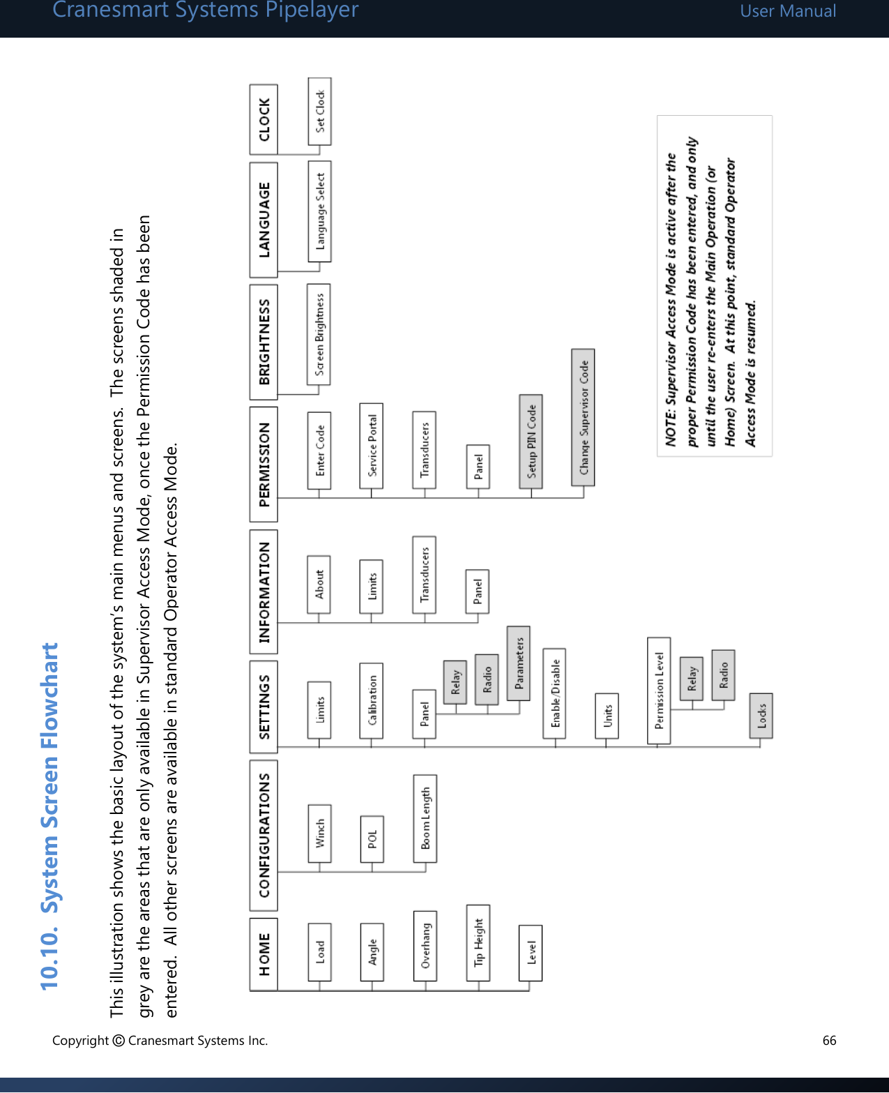 Cranesmart Systems Pipelayer User Manual Copyright © Cranesmart Systems Inc.  66                                  10.10. System Screen Flowchart  This illustration shows the basic layout of the system’s main menus and screens.  The screens shaded in grey are the areas that are only available in Supervisor Access Mode, once the Permission Code has been entered.  All other screens are available in standard Operator Access Mode.   