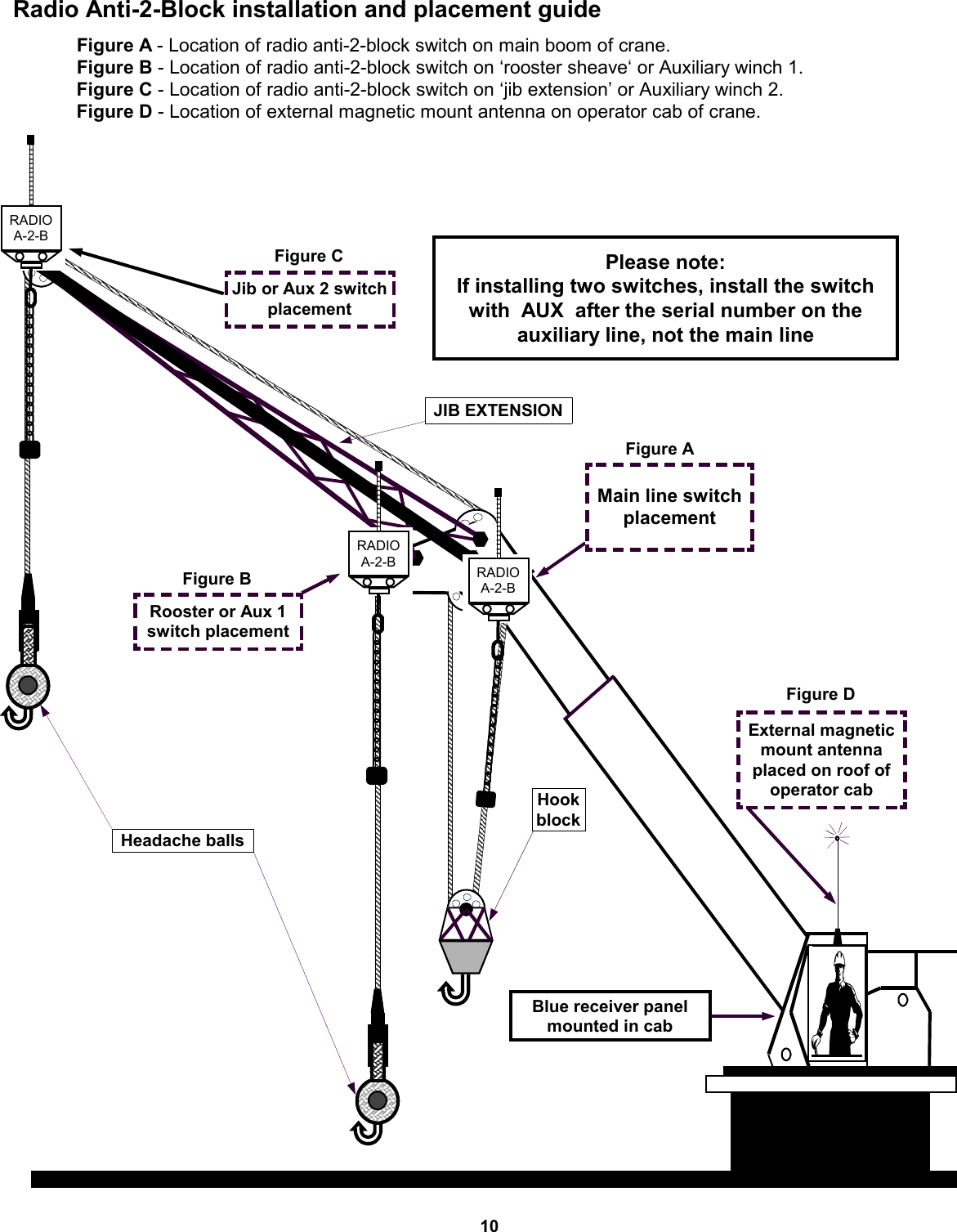 10 Radio Anti-2-Block installation and placement guide                 Blue receiver panel mounted in cab JIB EXTENSION Main line switch  placement Figure A Rooster or Aux 1 switch placement Figure B Headache balls Hook block Jib or Aux 2 switch placement Figure C External magnetic mount antenna placed on roof of operator cab Figure D RADIO A-2-B RADIO A-2-B RADIO A-2-B Please note:   If installing two switches, install the switch with  AUX  after the serial number on the     auxiliary line, not the main line Figure A - Location of radio anti-2-block switch on main boom of crane. Figure B - Location of radio anti-2-block switch on ‘rooster sheave‘ or Auxiliary winch 1. Figure C - Location of radio anti-2-block switch on ‘jib extension’ or Auxiliary winch 2. Figure D - Location of external magnetic mount antenna on operator cab of crane. 