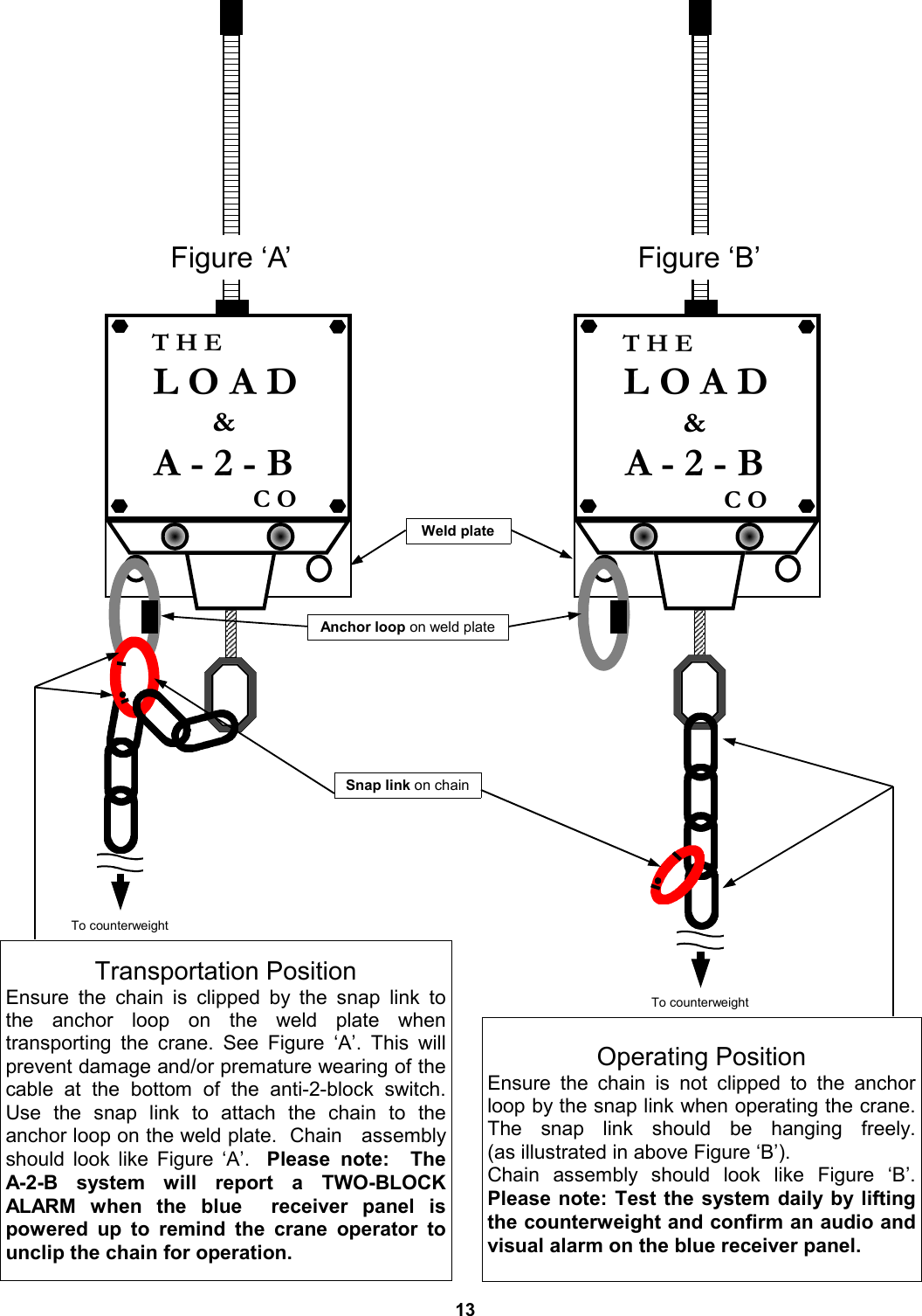 13 L O A D T H E &amp; A - 2 - B C O To counterweight To counterweight Figure ‘A’  Figure ‘B’ Transportation Position Ensure the chain is clipped by the snap link to the  anchor  loop  on  the  weld  plate  when         transporting the crane. See Figure ‘A’. This will prevent damage and/or premature wearing of the cable at the bottom of the anti-2-block switch.  Use the snap link to attach the chain to the      anchor loop on the weld plate.  Chain   assembly should look like Figure ‘A’.  Please note:  The  A-2-B system will report a TWO-BLOCK ALARM when the blue  receiver panel is    powered up to remind the crane operator to unclip the chain for operation. Anchor loop on weld plate Snap link on chain Operating Position Ensure the chain is not clipped to the anchor loop by the snap link when operating the crane.  The  snap  link  should  be  hanging  freely.          (as illustrated in above Figure ‘B’).   Chain assembly should look like Figure ‘B’.  Please note: Test the system daily by lifting the counterweight and confirm an audio and visual alarm on the blue receiver panel. Weld plate L O A D T H E &amp; A - 2 - B C O 