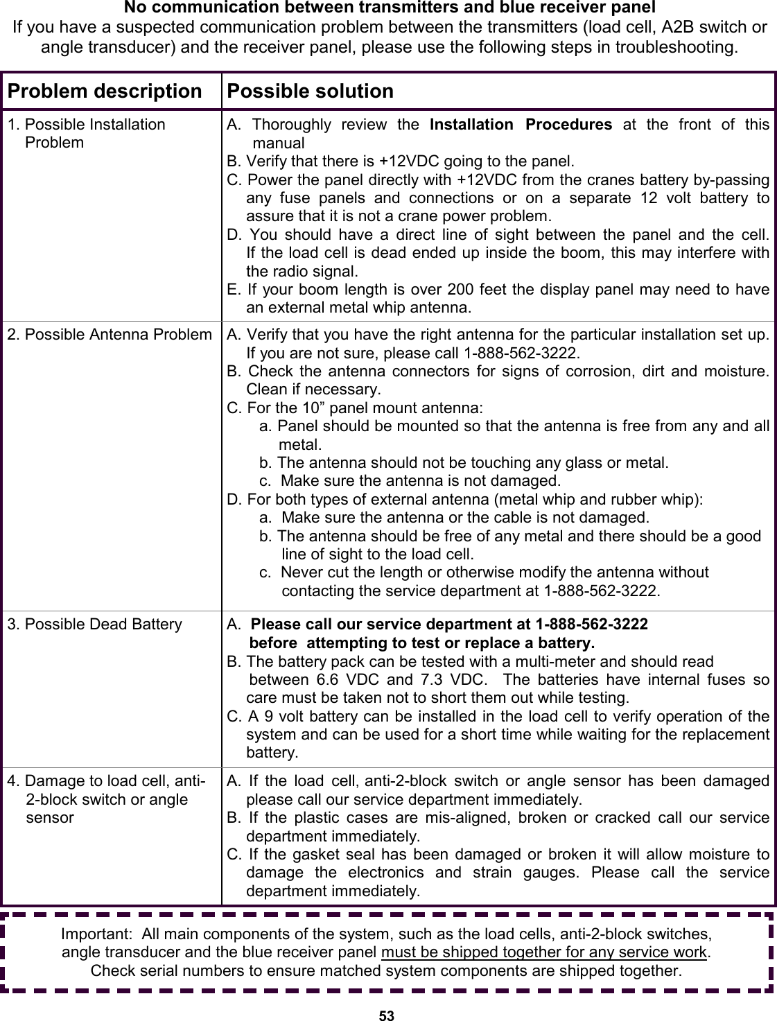 53 Problem description  Possible solution 1. Possible Installation            Problem A. Thoroughly review the Installation Procedures  at  the  front  of  this      manual B. Verify that there is +12VDC going to the panel. C. Power the panel directly with +12VDC from the cranes battery by-passing any fuse panels and connections or on a separate 12 volt battery to        assure that it is not a crane power problem.  D. You should have a direct line of sight between the panel and the cell.       If the load cell is dead ended up inside the boom, this may interfere with the radio signal.  E. If your boom length is over 200 feet the display panel may need to have an external metal whip antenna. 2. Possible Antenna Problem  A. Verify that you have the right antenna for the particular installation set up.  If you are not sure, please call 1-888-562-3222. B. Check the antenna connectors for signs of corrosion, dirt and moisture.  Clean if necessary. C. For the 10” panel mount antenna: a. Panel should be mounted so that the antenna is free from any and all metal. b. The antenna should not be touching any glass or metal. c.  Make sure the antenna is not damaged. D. For both types of external antenna (metal whip and rubber whip): a.  Make sure the antenna or the cable is not damaged. b. The antenna should be free of any metal and there should be a good      line of sight to the load cell. c.  Never cut the length or otherwise modify the antenna without      contacting the service department at 1-888-562-3222. 3. Possible Dead Battery  A.  Please call our service department at 1-888-562-3222                               before  attempting to test or replace a battery. B. The battery pack can be tested with a multi-meter and should read                 between 6.6 VDC and 7.3 VDC.  The batteries have internal fuses so care must be taken not to short them out while testing. C. A 9 volt battery can be installed in the load cell to verify operation of the system and can be used for a short time while waiting for the replacement battery. 4. Damage to load cell, anti-2-block switch or angle sensor A. If the load cell, anti-2-block switch or angle sensor has been damaged please call our service department immediately. B. If the plastic cases are mis-aligned, broken or cracked call our service        department immediately. C. If the gasket seal has been damaged or broken it will allow moisture to     damage  the  electronics  and  strain  gauges.  Please  call  the  service            department immediately. No communication between transmitters and blue receiver panel If you have a suspected communication problem between the transmitters (load cell, A2B switch or angle transducer) and the receiver panel, please use the following steps in troubleshooting. Important:  All main components of the system, such as the load cells, anti-2-block switches,  angle transducer and the blue receiver panel must be shipped together for any service work.   Check serial numbers to ensure matched system components are shipped together. 
