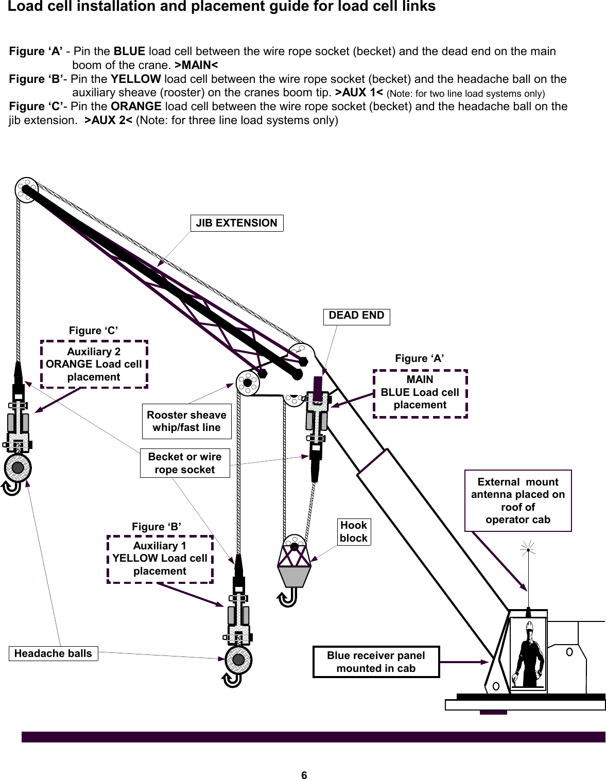 6 Load cell installation and placement guide for load cell links Figure ‘A’ - Pin the BLUE load cell between the wire rope socket (becket) and the dead end on the main                    boom of the crane. &gt;MAIN&lt;  Figure ‘B’- Pin the YELLOW load cell between the wire rope socket (becket) and the headache ball on the                    auxiliary sheave (rooster) on the cranes boom tip. &gt;AUX 1&lt; (Note: for two line load systems only) Figure ‘C’- Pin the ORANGE load cell between the wire rope socket (becket) and the headache ball on the               jib extension.  &gt;AUX 2&lt; (Note: for three line load systems only)  Auxiliary 2 ORANGE Load cell placement Auxiliary 1 YELLOW Load cell placement Rooster sheave whip/fast line MAIN BLUE Load cell  placement DEAD END Blue receiver panel mounted in cab JIB EXTENSION Figure ‘A’ Figure ‘B’ Figure ‘C’ Headache balls Hook block Becket or wire rope socket External  mount  antenna placed on roof of  operator cab 