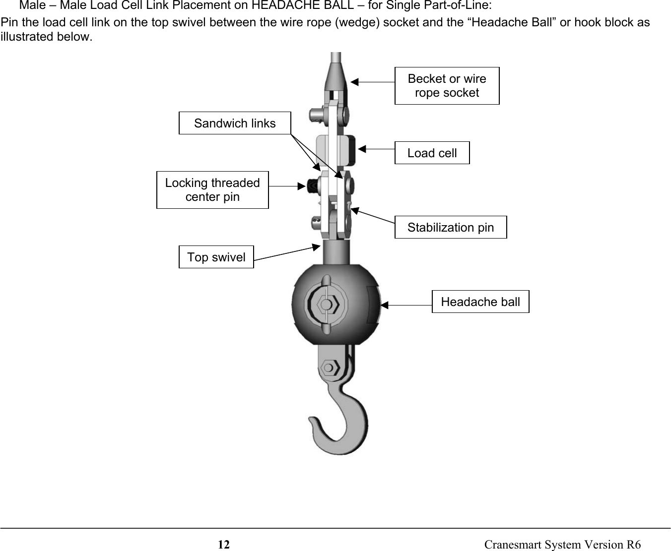 12  Cranesmart System Version R6Male – Male Load Cell Link Placement on HEADACHE BALL – for Single Part-of-Line:Pin the load cell link on the top swivel between the wire rope (wedge) socket and the “Headache Ball” or hook block asillustrated below.Load cellStabilization pinTop swivelHeadache ballBecket or wirerope socketLocking threadedcenter pinSandwich links