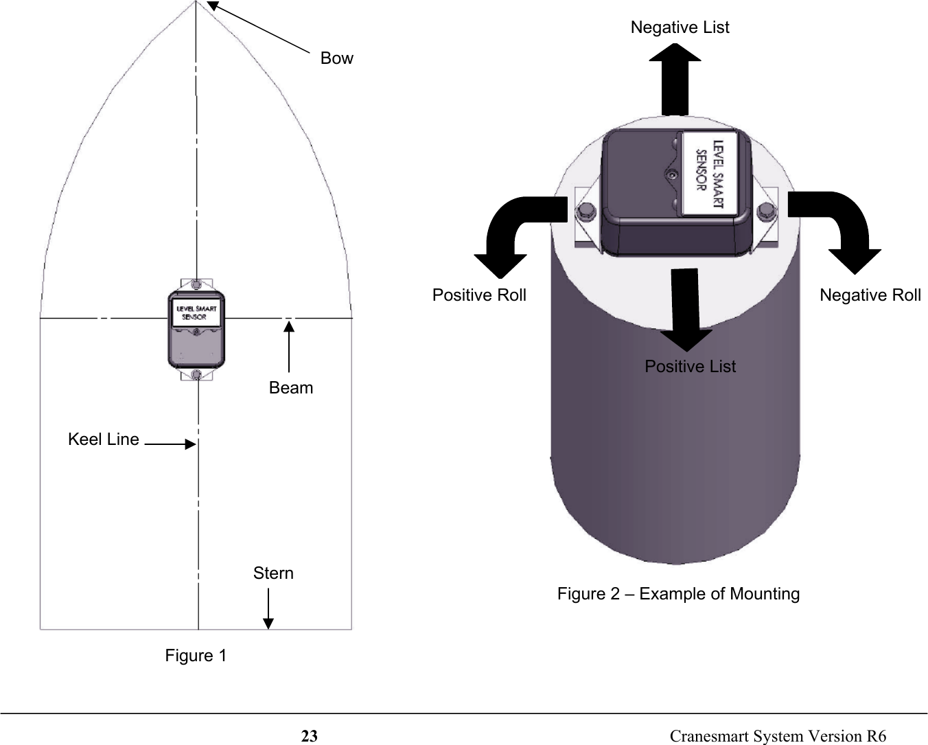 23  Cranesmart System Version R6BowBeamSternKeel LineFigure 1Positive Roll Negative RollPositive ListNegative ListFigure 2 – Example of Mounting