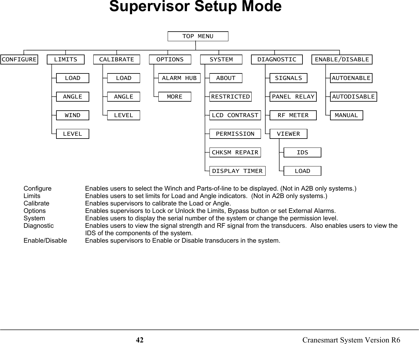 42  Cranesmart System Version R6Configure Enables users to select the Winch and Parts-of-line to be displayed. (Not in A2B only systems.)Limits Enables users to set limits for Load and Angle indicators.  (Not in A2B only systems.)Calibrate Enables supervisors to calibrate the Load or Angle.Options Enables supervisors to Lock or Unlock the Limits, Bypass button or set External Alarms.System Enables users to display the serial number of the system or change the permission level.Diagnostic Enables users to view the signal strength and RF signal from the transducers.  Also enables users to view theIDS of the components of the system.Enable/Disable Enables supervisors to Enable or Disable transducers in the system.Supervisor Setup ModeTOP MENULIMITSCONFIGURE SYSTEMLOADANGLEWINDLEVELABOUTLCD CONTRASTPERMISSIONCALIBRATE OPTIONSLOADANGLELEVELALARM HUBMOREENABLE/DISABLEAUTOENABLEAUTODISABLEMANUALCHKSM REPAIRDISPLAY TIMERRESTRICTEDDIAGNOSTICSIGNALSVIEWERPANEL RELAYIDSLOADRF METER