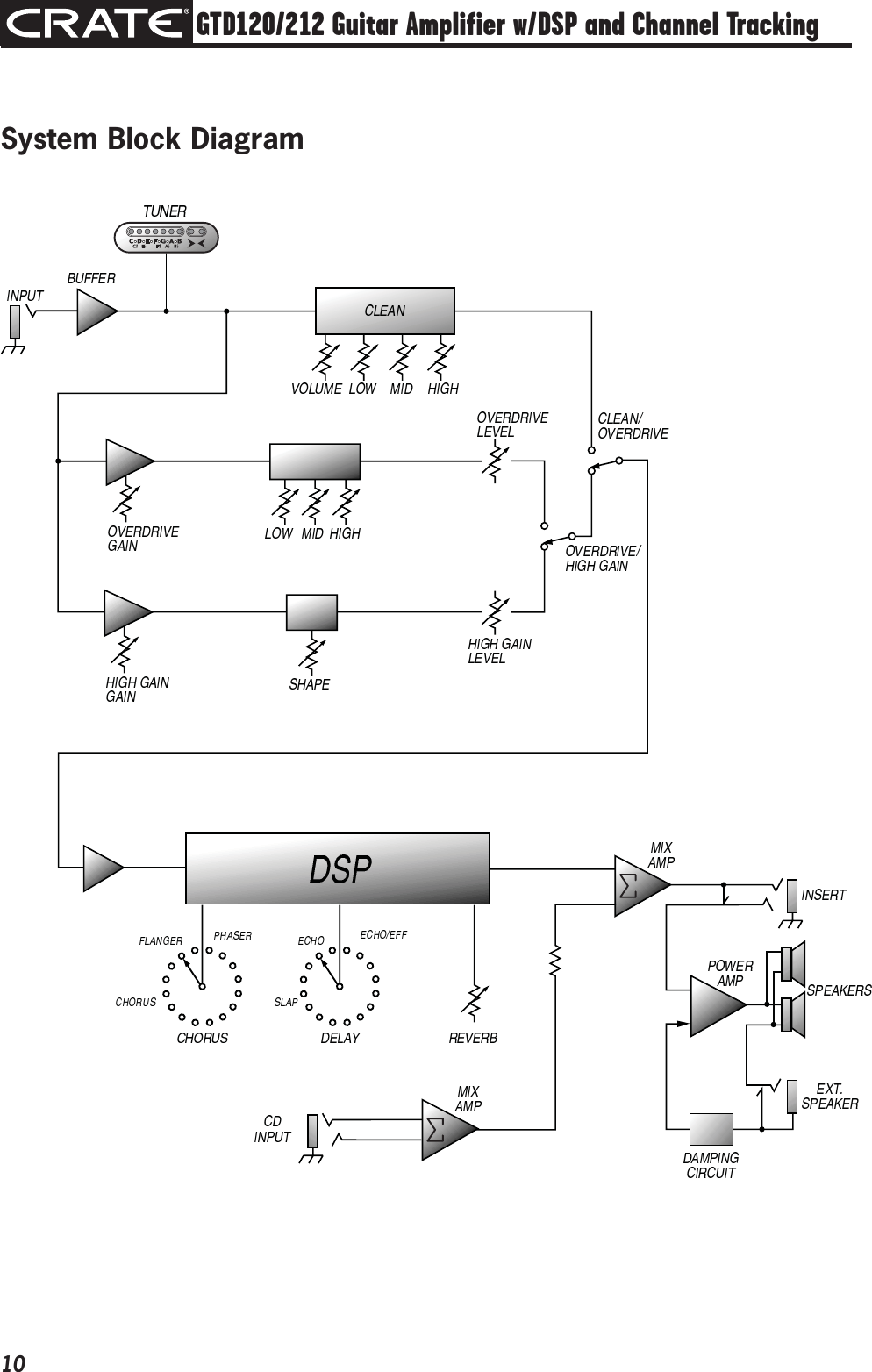 Page 10 of 12 - Crate-Amplifiers Crate-Amplifiers-Gtd120-Users-Manual- GTD120/212 Three-Channel Guitar Amplifier Owner's Manual  Crate-amplifiers-gtd120-users-manual