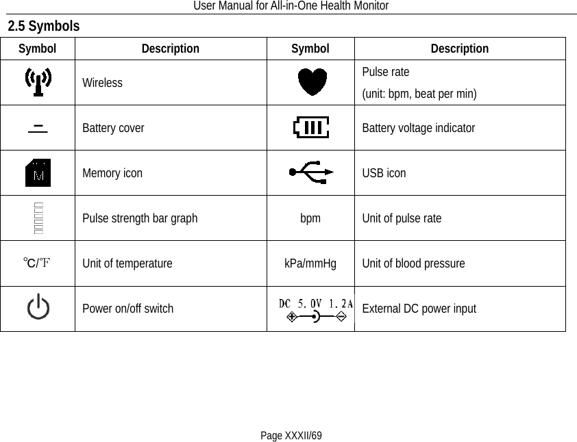 User Manual for All-in-One Health Monitor     Page XXXII/69 2.5 Symbols Symbol Description Symbol Description  Wireless  Pulse rate   (unit: bpm, beat per min)  Battery cover  Battery voltage indicator  Memory icon  USB icon  Pulse strength bar graph bpm Unit of pulse rate ℃/℉ Unit of temperature   kPa/mmHg Unit of blood pressure        Power on/off switch  External DC power input 