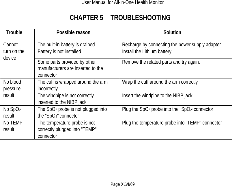 User Manual for All-in-One Health Monitor     Page XLVI/69 CHAPTER 5  TROUBLESHOOTING   Trouble   Possible reason Solution   Cannot turn on the device The built-in battery is drained Recharge by connecting the power supply adapter   Battery is not installed Install the Lithium battery Some parts provided by other manufacturers are inserted to the connector Remove the related parts and try again. No blood pressure result The cuff is wrapped around the arm incorrectly Wrap the cuff around the arm correctly   The windpipe is not correctly inserted to the NIBP jack Insert the windpipe to the NIBP jack No SpO2 result The SpO2 probe is not plugged into the &quot;SpO2&quot; connector   Plug the SpO2 probe into the &quot;SpO2&quot; connector No TEMP result The temperature probe is not correctly plugged into &quot;TEMP&quot; connector   Plug the temperature probe into &quot;TEMP&quot; connector 