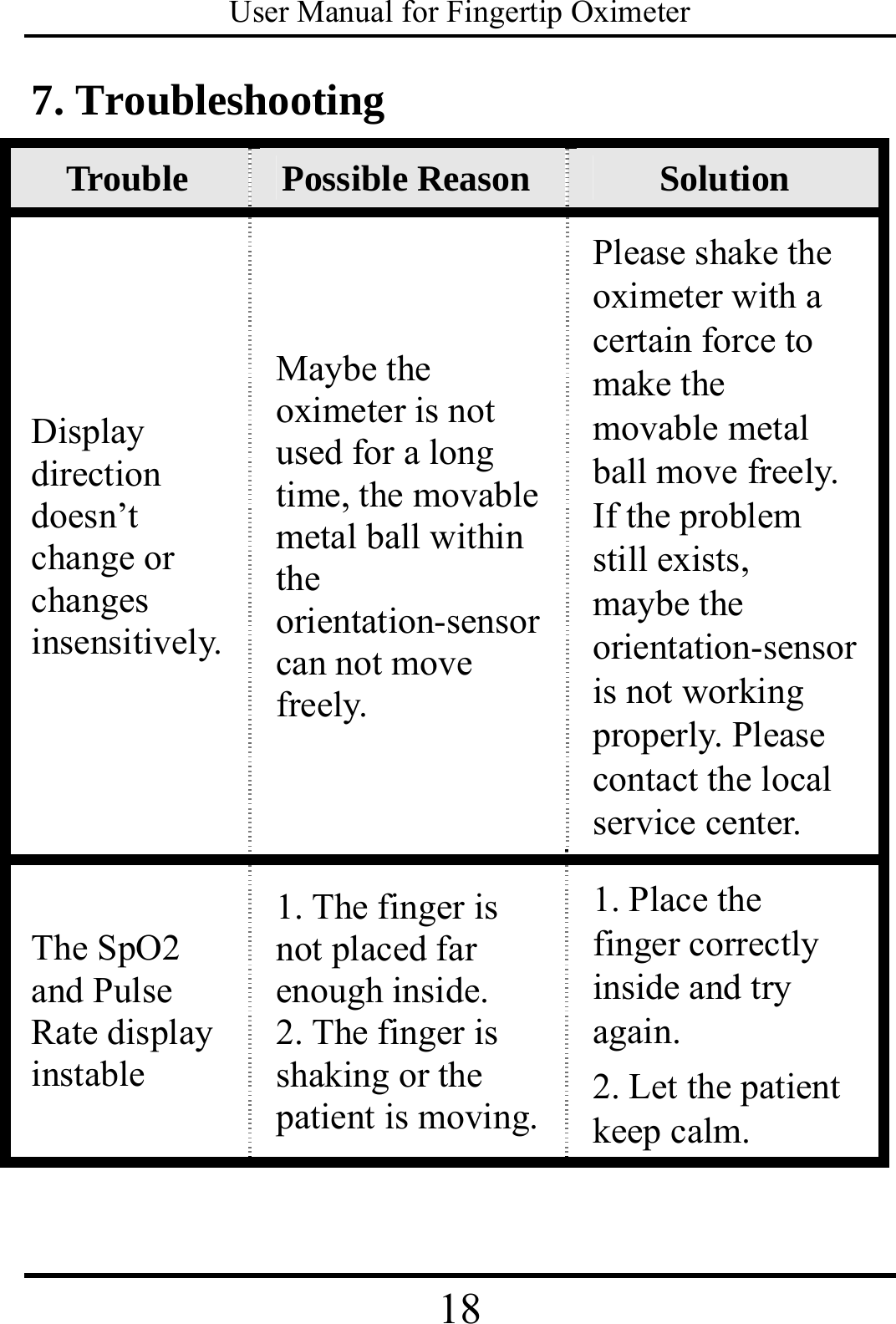 User Manual for Fingertip Oximeter 18   7. Troubleshooting Trouble  Possible Reason Solution Display direction doesn’t change or changes insensitively. Maybe the oximeter is not used for a long time, the movable metal ball within the orientation-sensor can not move freely. Please shake the oximeter with a certain force to make the movable metal ball move freely. If the problem still exists,   maybe the orientation-sensor is not working properly. Please contact the local service center. The SpO2 and Pulse Rate display instable 1. The finger is not placed far enough inside. 2. The finger is shaking or the patient is moving.1. Place the finger correctly inside and try again.  2. Let the patient keep calm.   